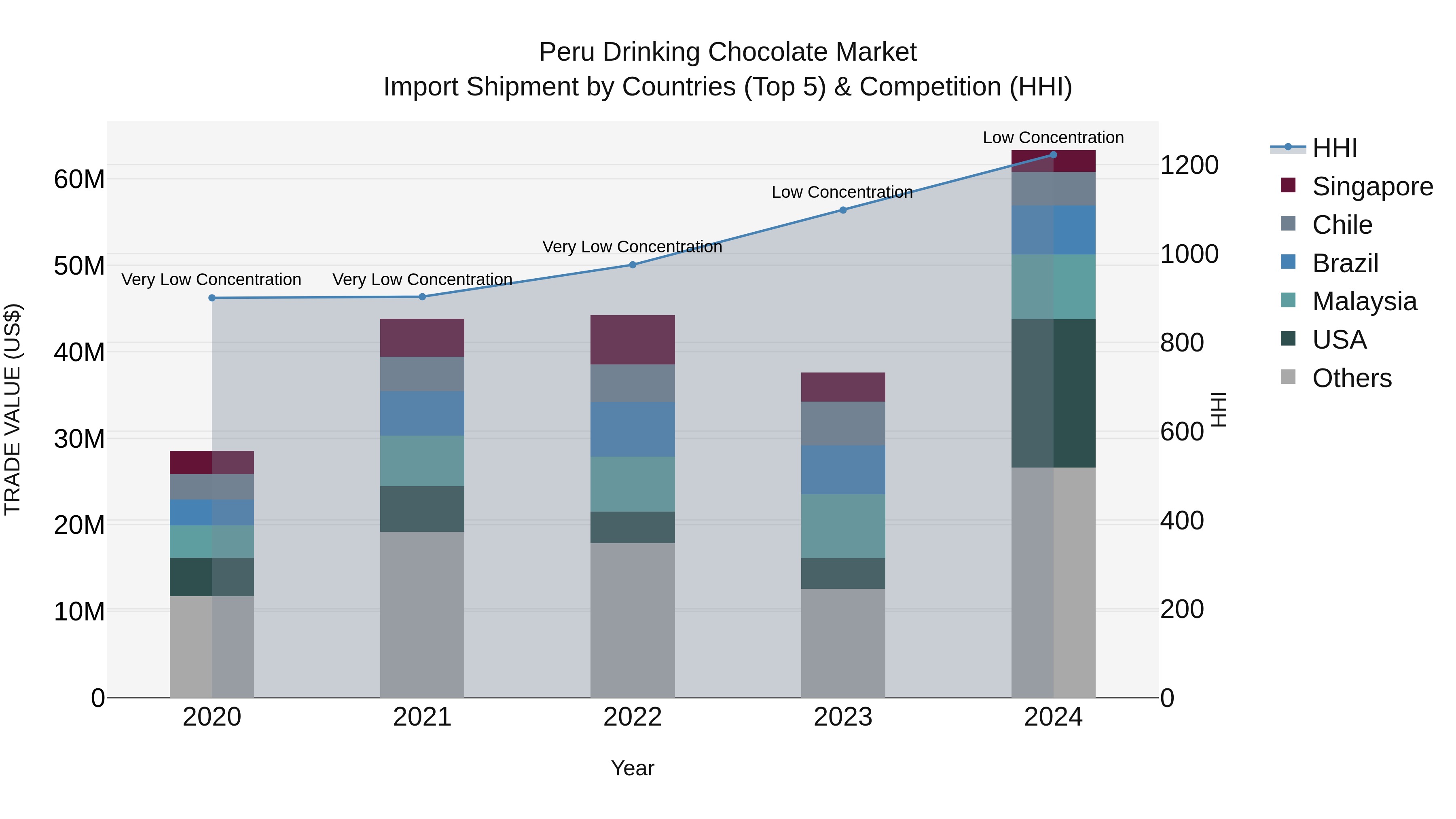 Peru Drinking Chocolate Market Top 5 Importing Countries and Market Competition (HHI) Analysis