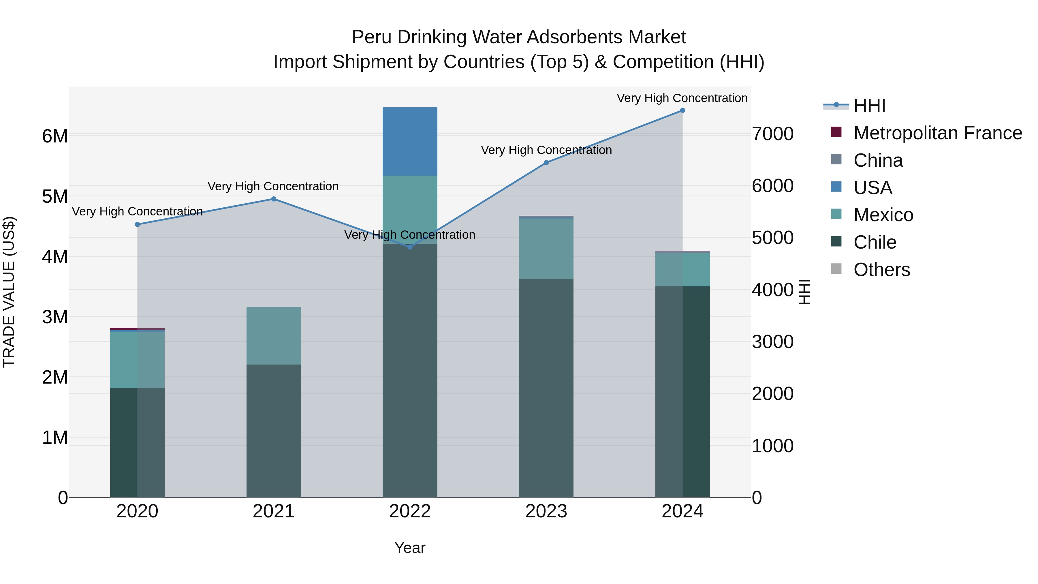 Peru Drinking Water Adsorbents Market Top 5 Importing Countries and Market Competition (HHI) Analysis