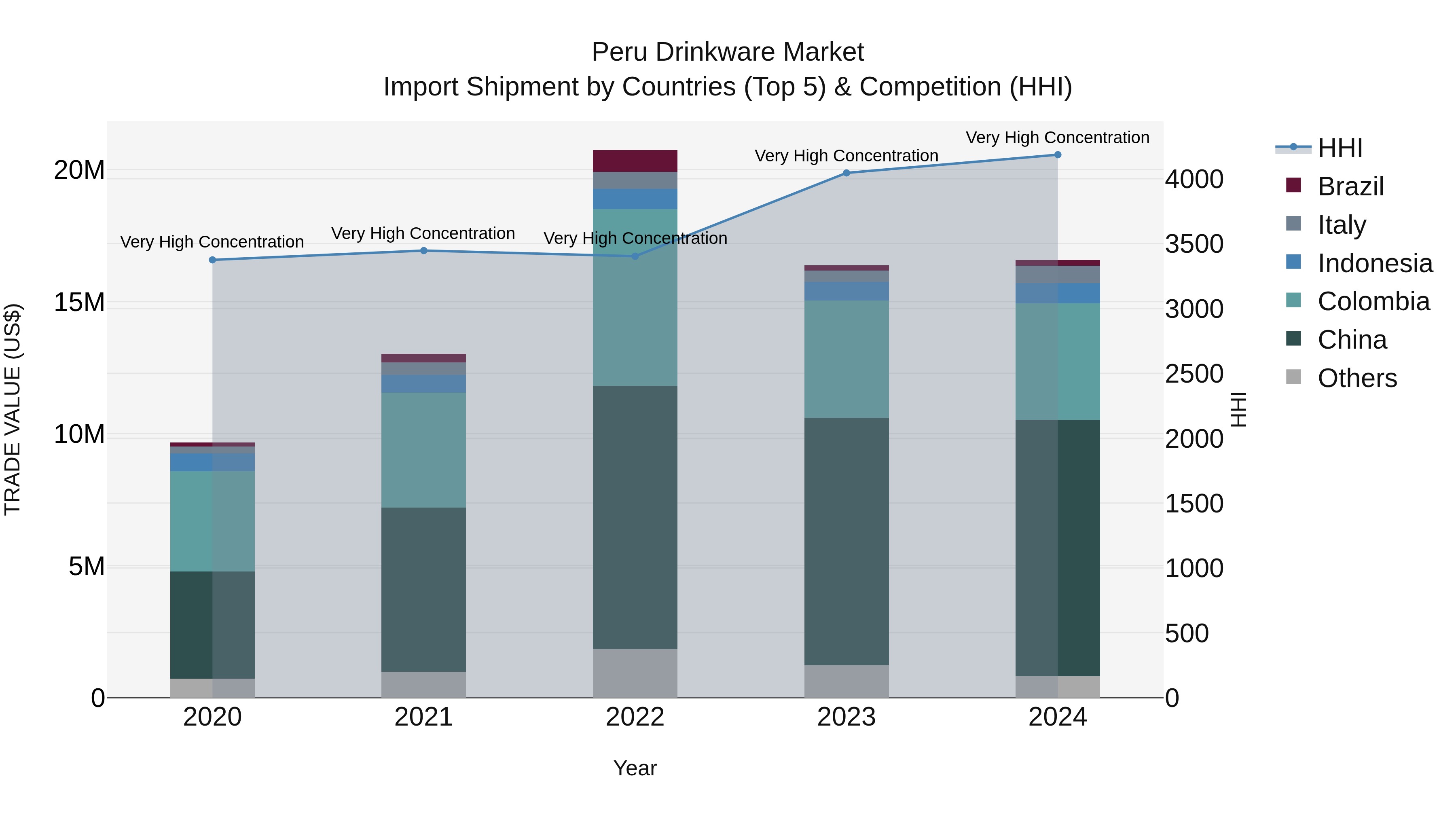 Peru Drinkware Market Top 5 Importing Countries and Market Competition (HHI) Analysis