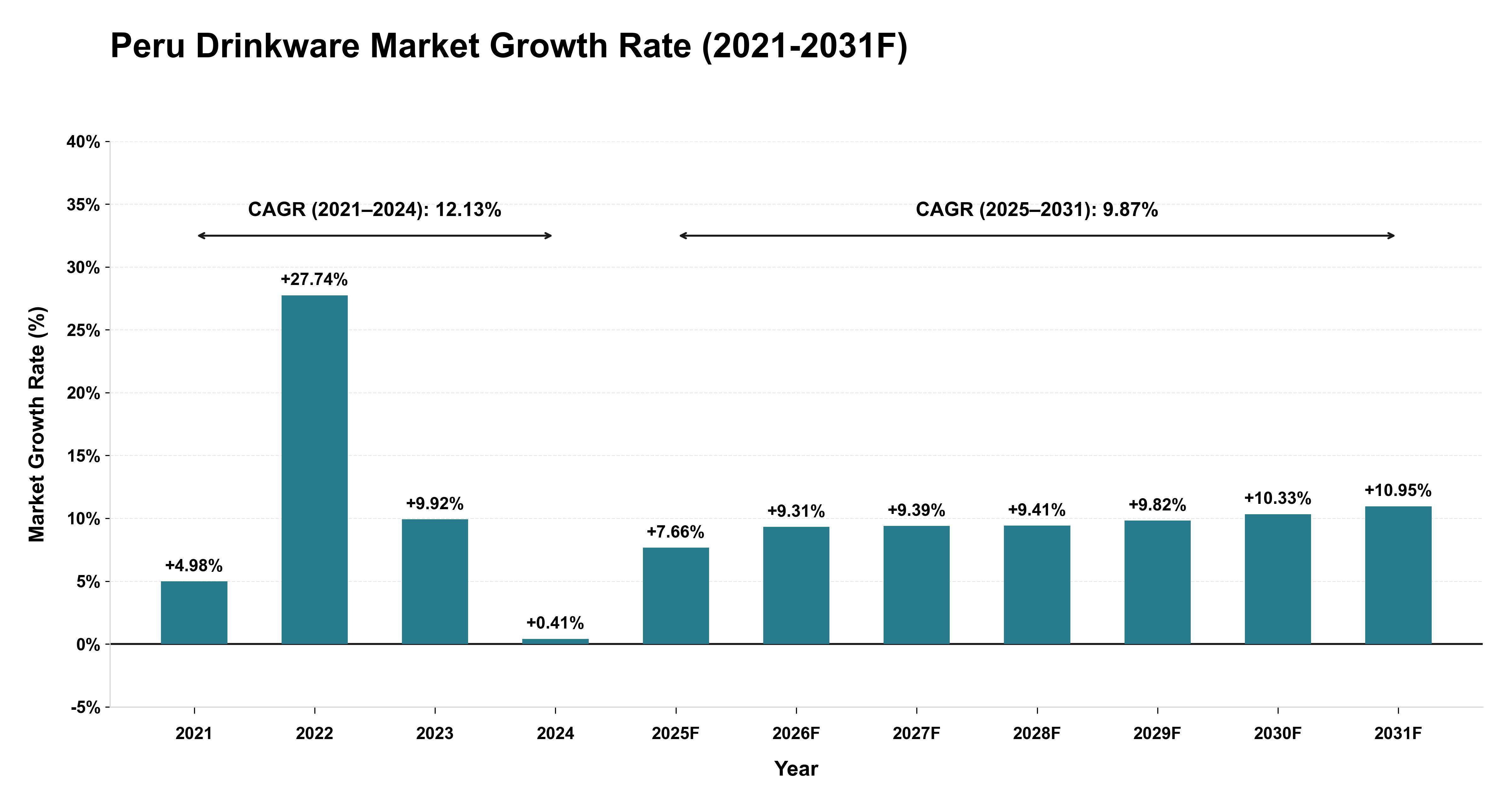 Peru Drinkware Market Year-wise Growth Rate (2021-2031F)