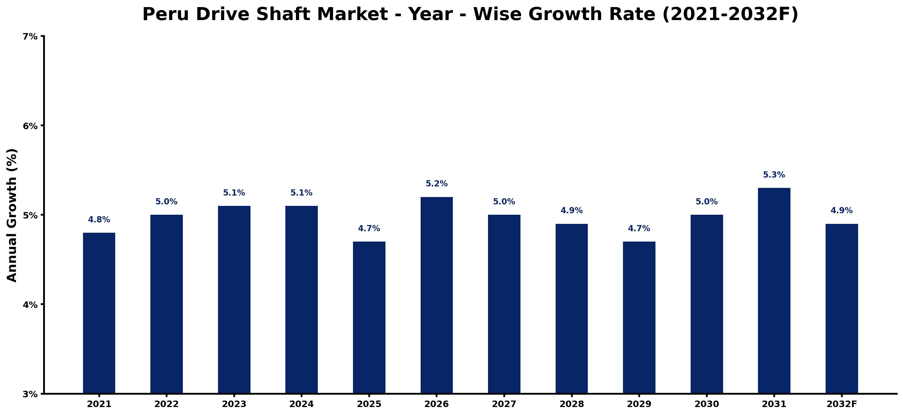 Peru Drive Shaft Market Year-wise Growth Rate and Key Drivers