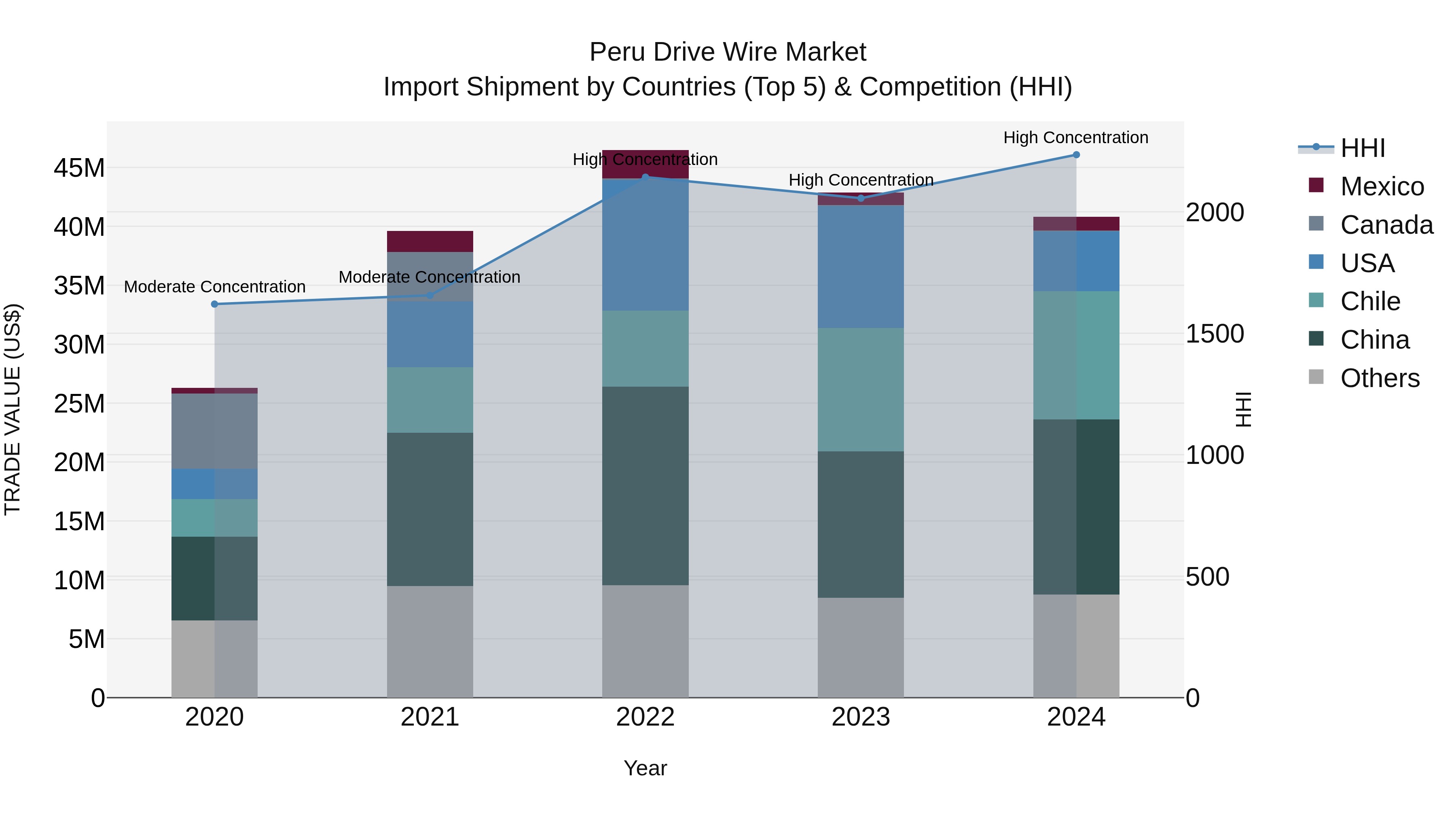 Peru Drive Wire Market Top 5 Importing Countries and Market Competition (HHI) Analysis