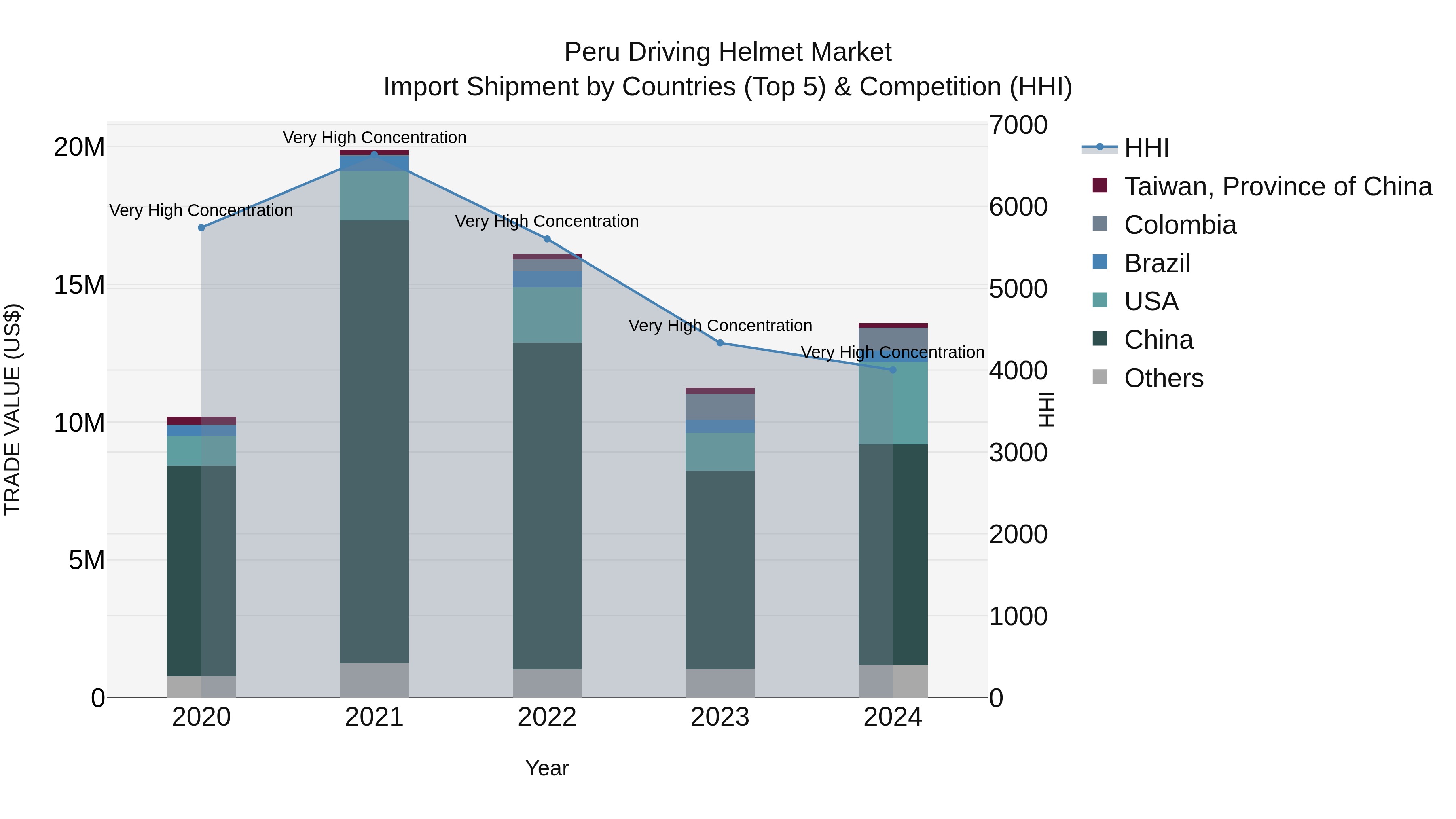 Peru Driving Helmet Market Top 5 Importing Countries and Market Competition (HHI) Analysis