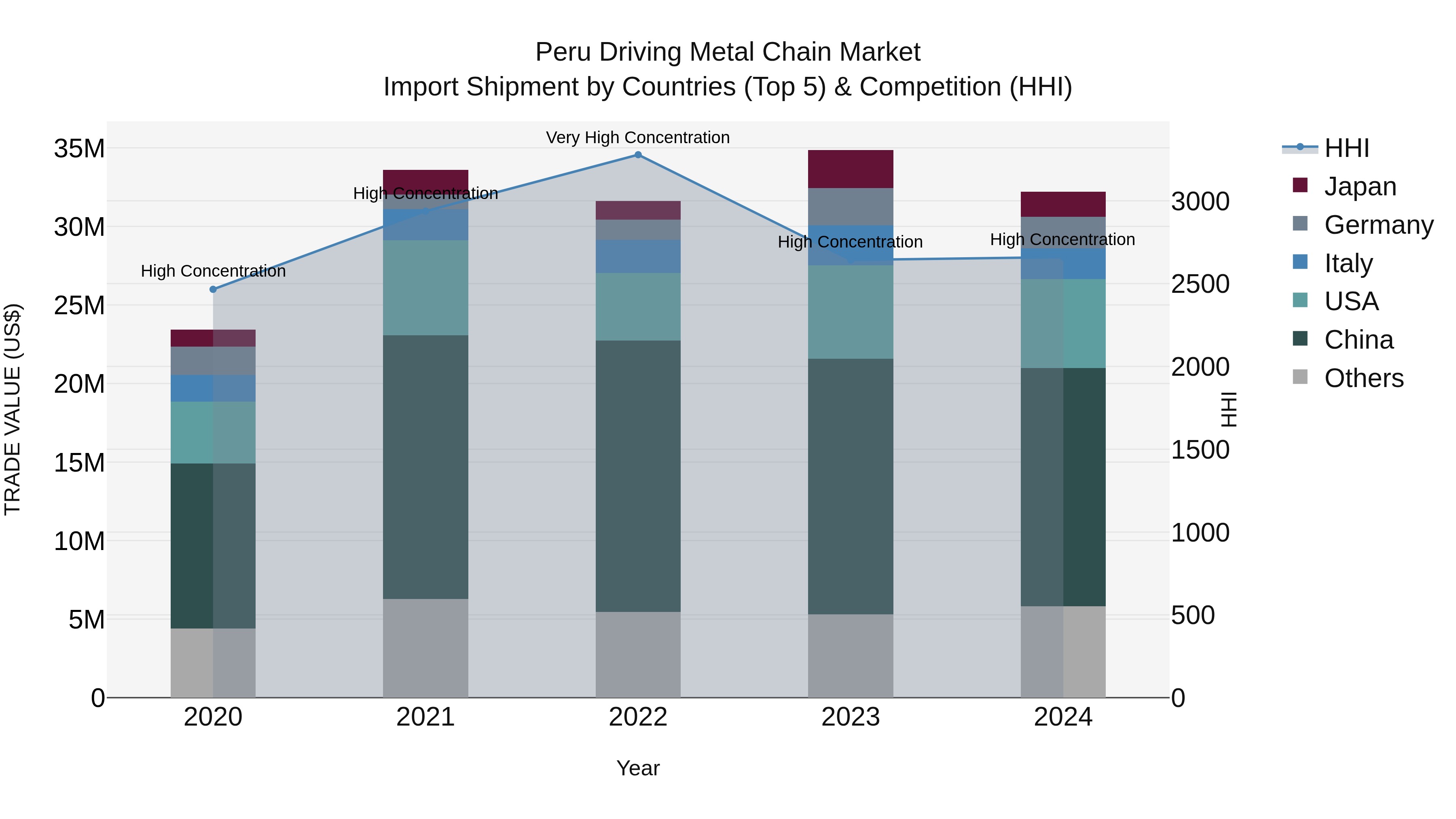 Peru Driving Metal Chain Market Top 5 Importing Countries and Market Competition (HHI) Analysis