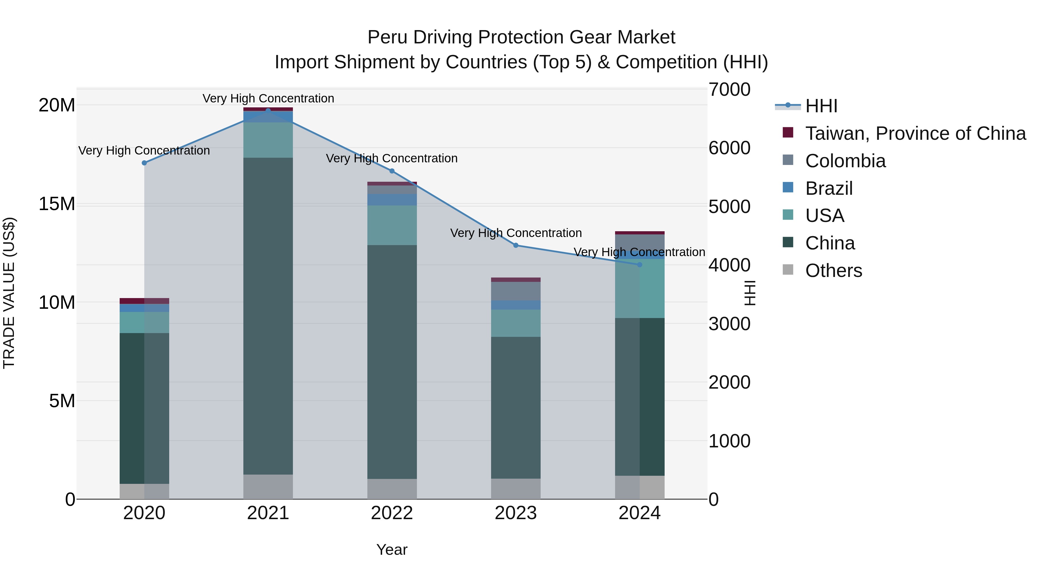 Peru Driving Protection Gear Market Top 5 Importing Countries and Market Competition (HHI) Analysis