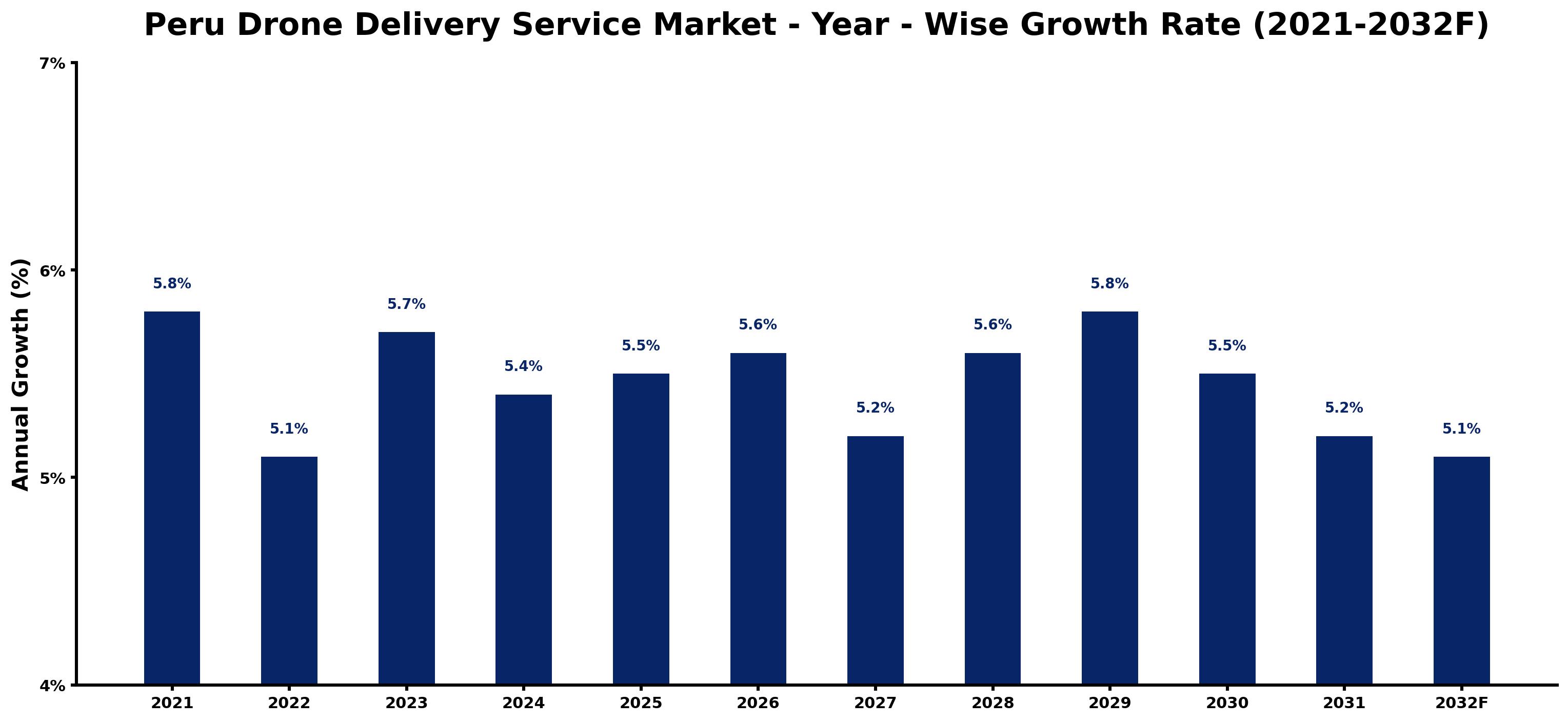 Peru Drone Delivery Service Market Year-wise Growth Rate and Key Drivers