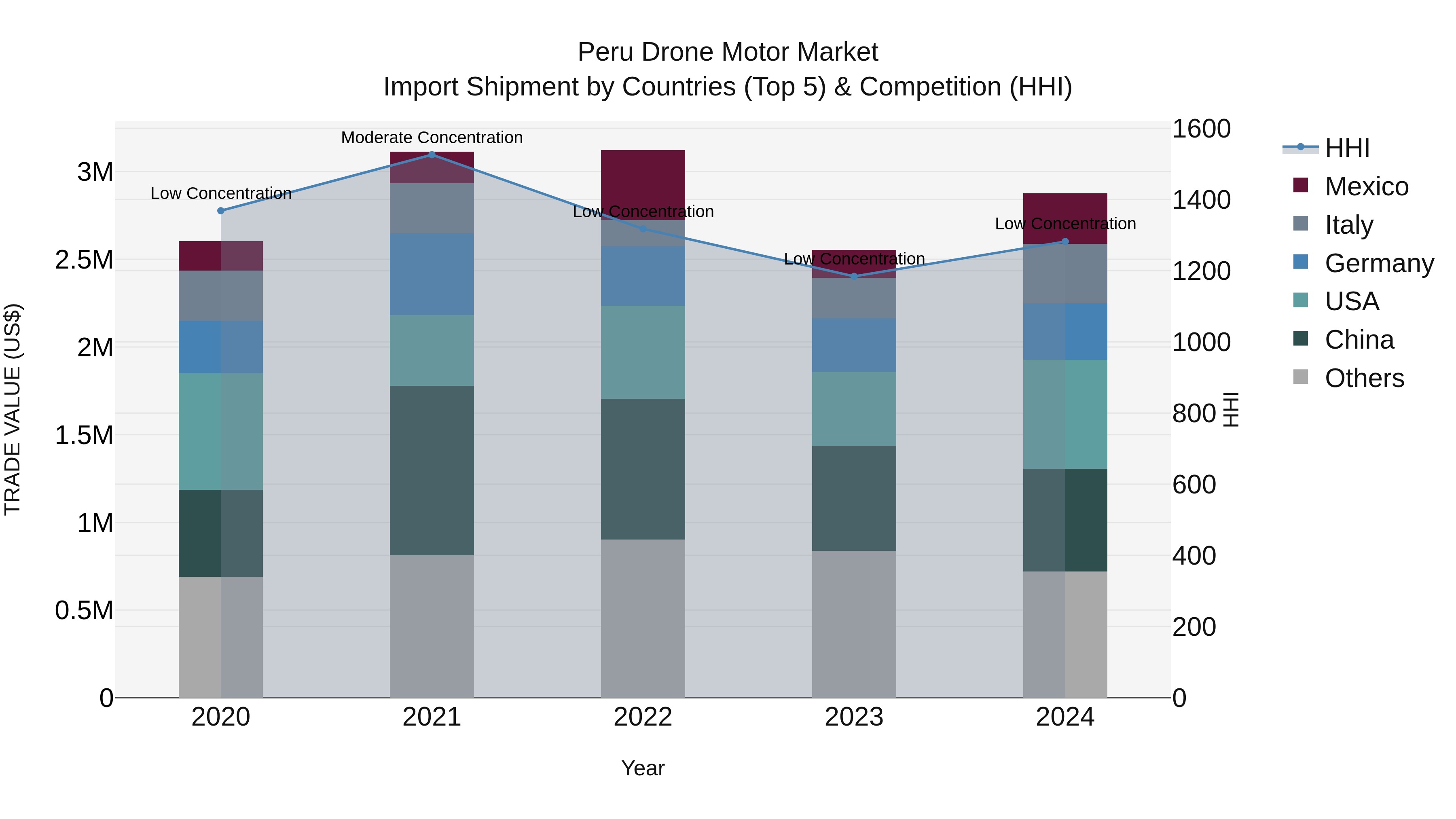 Peru Drone Motor Market Top 5 Importing Countries and Market Competition (HHI) Analysis