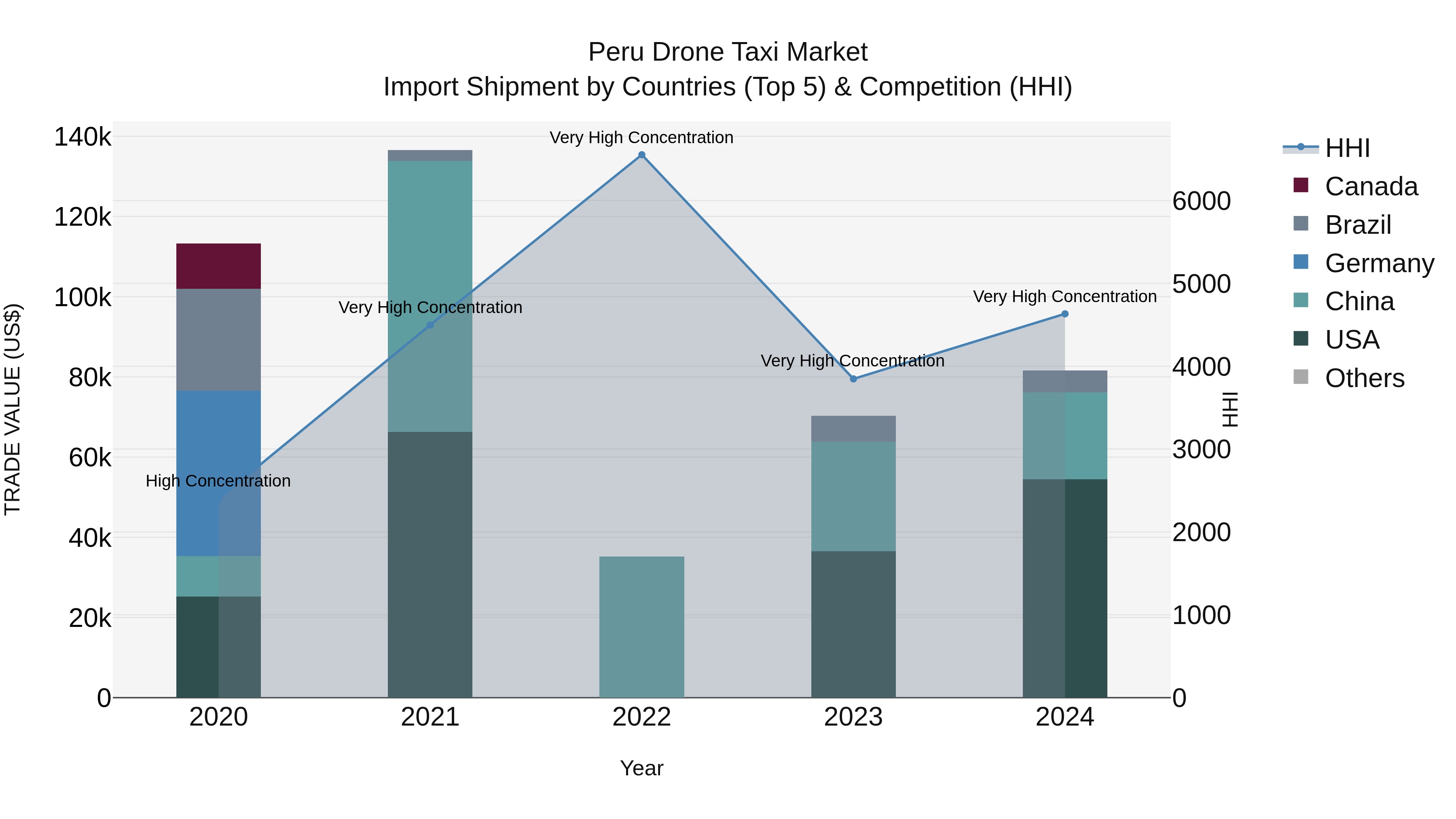 Peru Drone Taxi Market Top 5 Importing Countries and Market Competition (HHI) Analysis