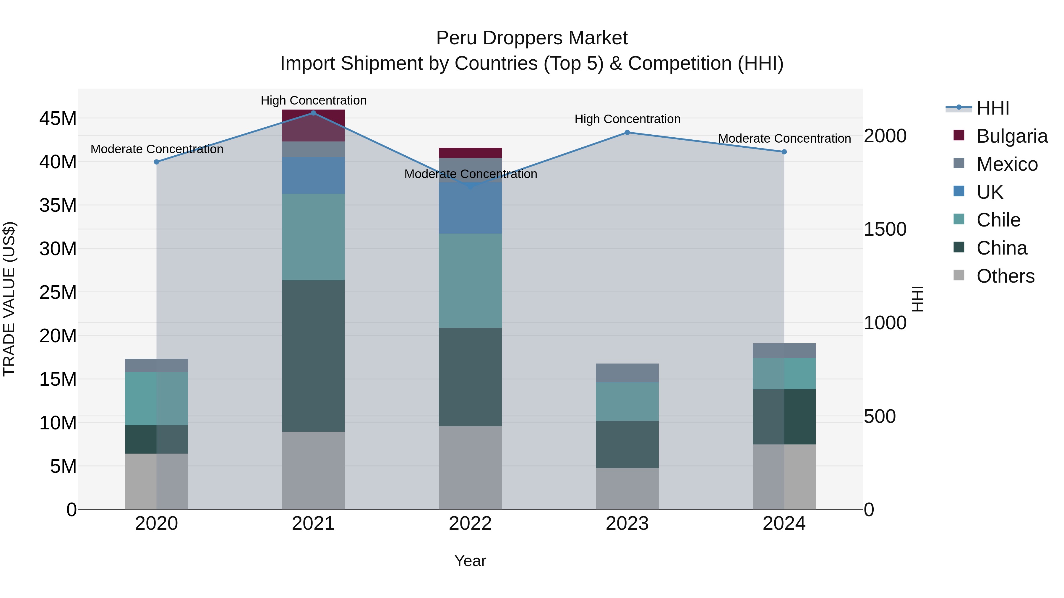 Peru Droppers Market Top 5 Importing Countries and Market Competition (HHI) Analysis