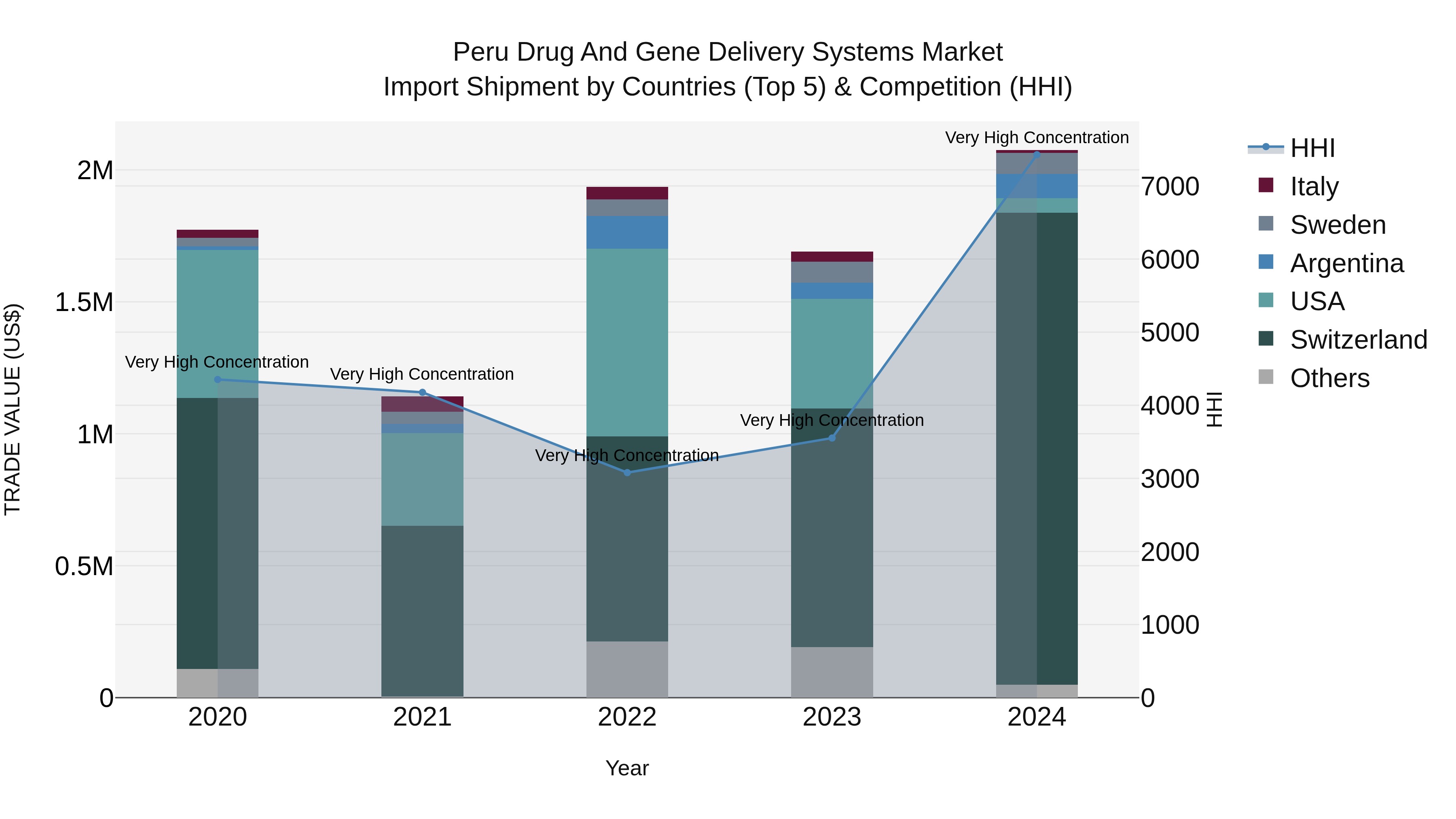 Peru Drug And Gene Delivery Systems Market Top 5 Importing Countries and Market Competition (HHI) Analysis