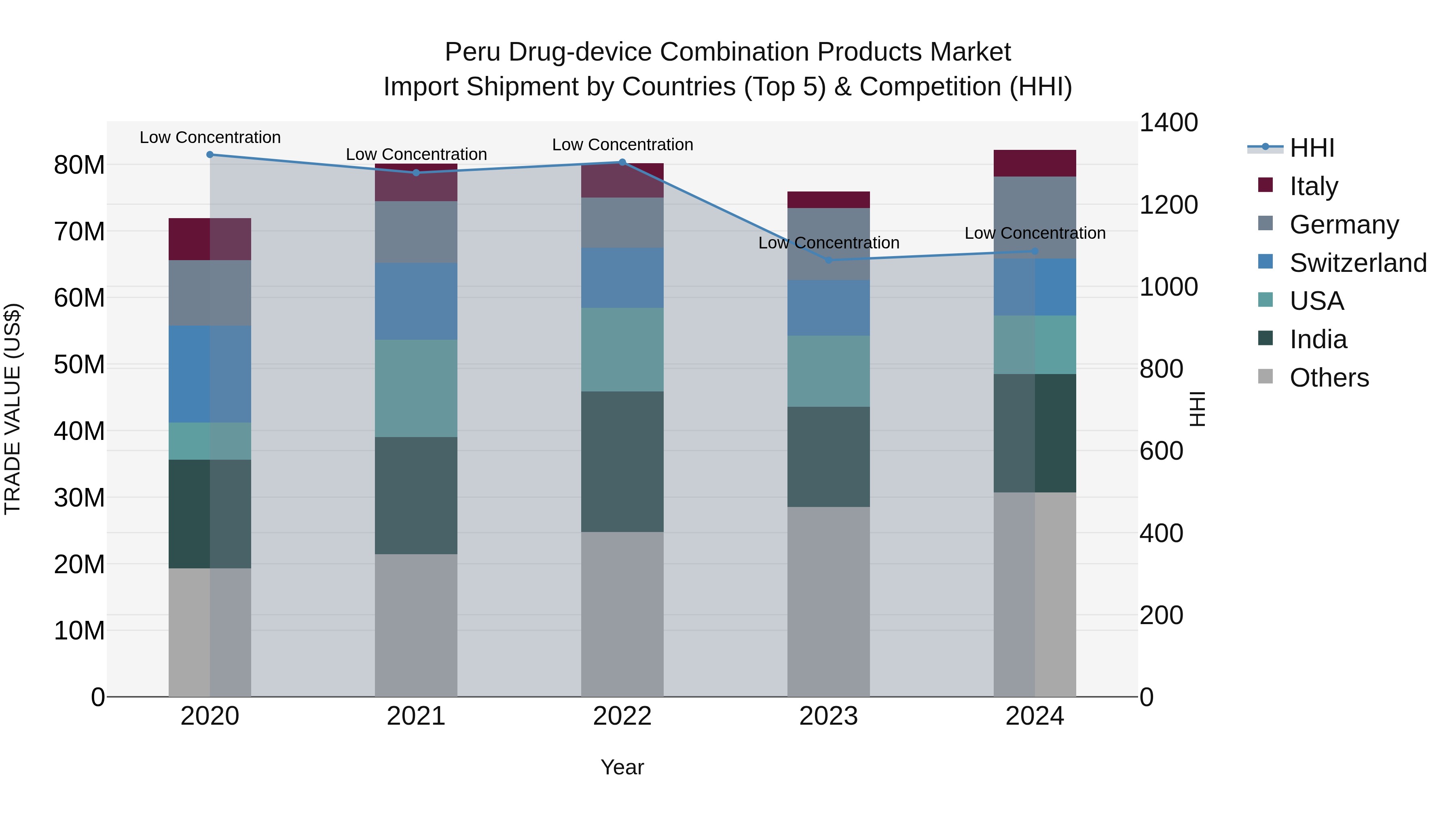Peru Drug Device Combination Products Market Top 5 Importing Countries and Market Competition (HHI) Analysis