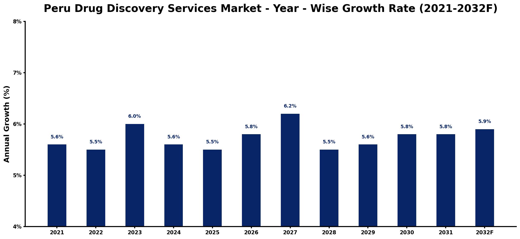 Peru Drug Discovery Services Market Year-wise Growth Rate and Key Drivers