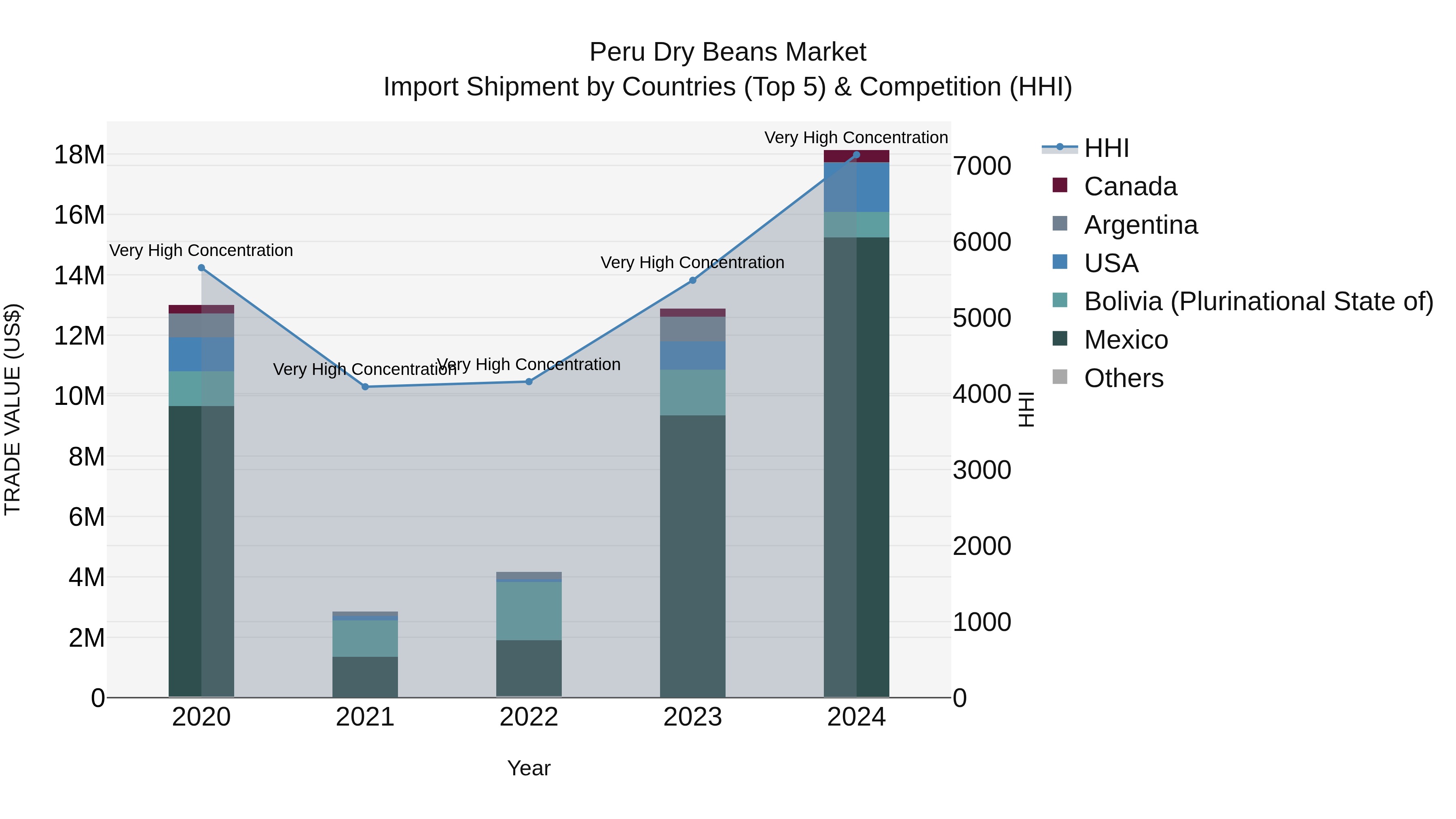 Peru Dry Beans Market Top 5 Importing Countries and Market Competition (HHI) Analysis