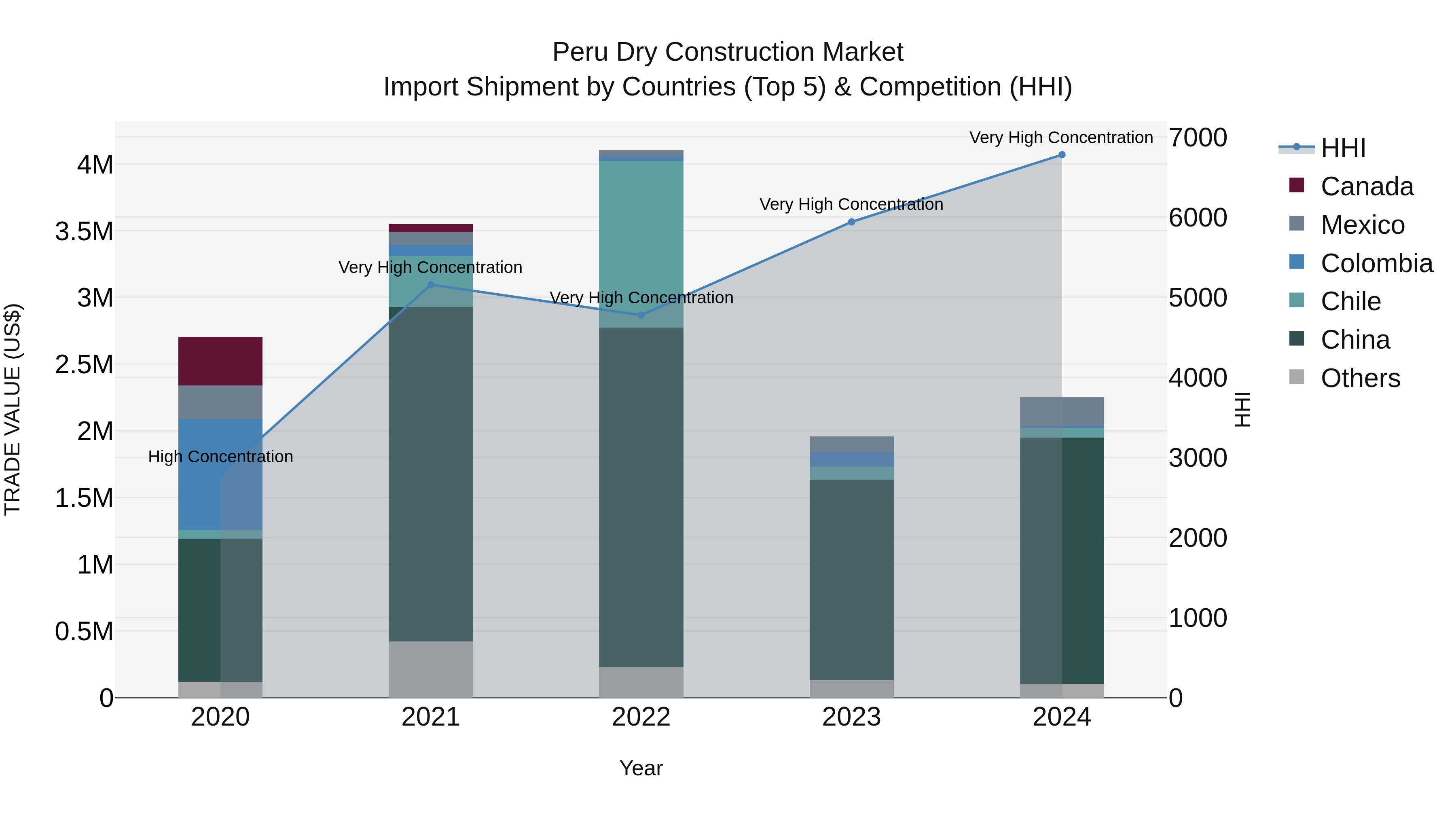 Peru Dry Construction Market Top 5 Importing Countries and Market Competition (HHI) Analysis