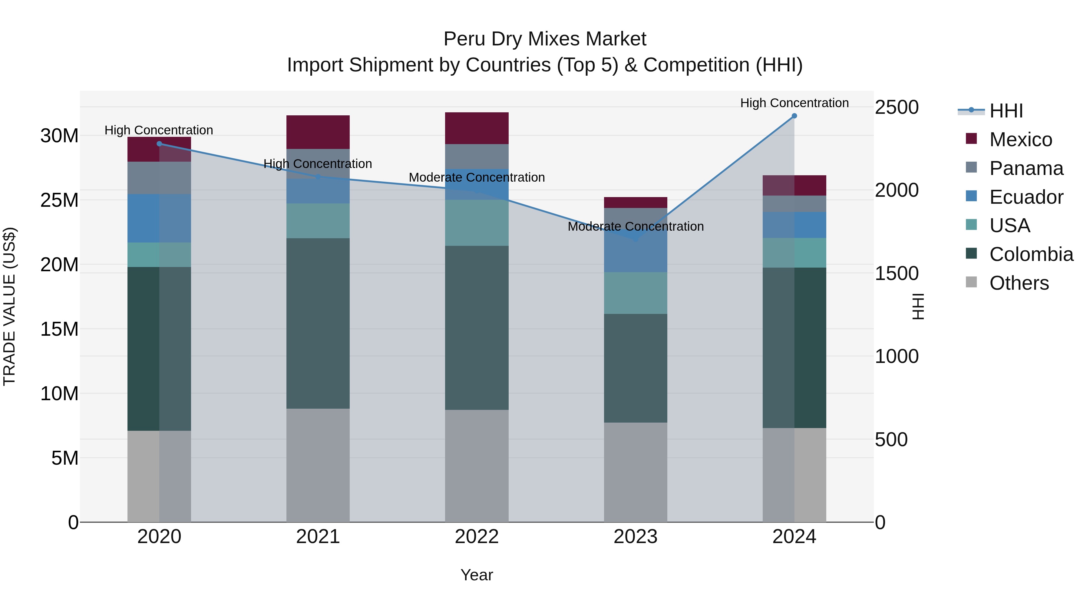 Peru Dry Mixes Market Top 5 Importing Countries and Market Competition (HHI) Analysis