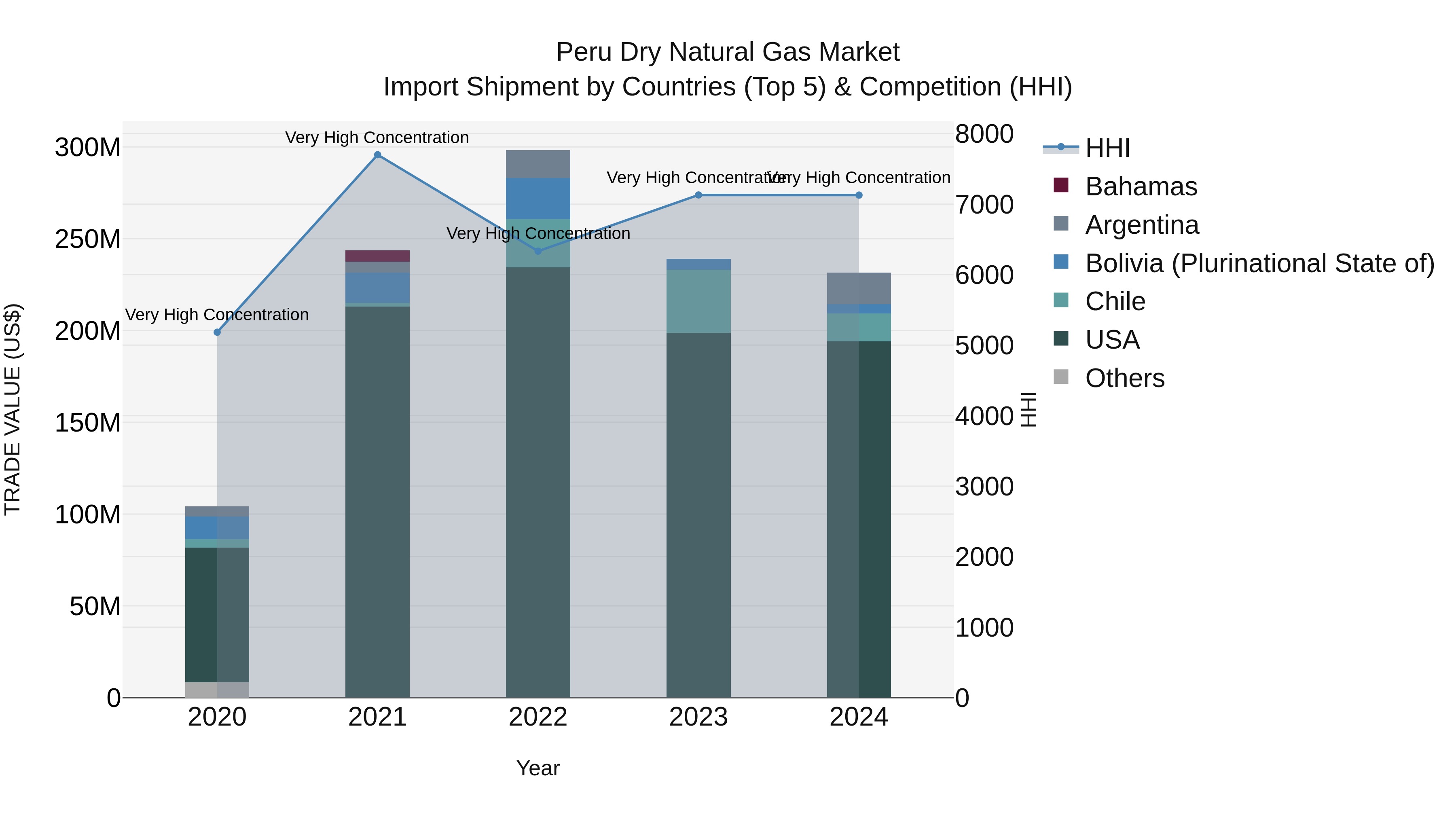 Peru Dry Natural Gas Market Top 5 Importing Countries and Market Competition (HHI) Analysis