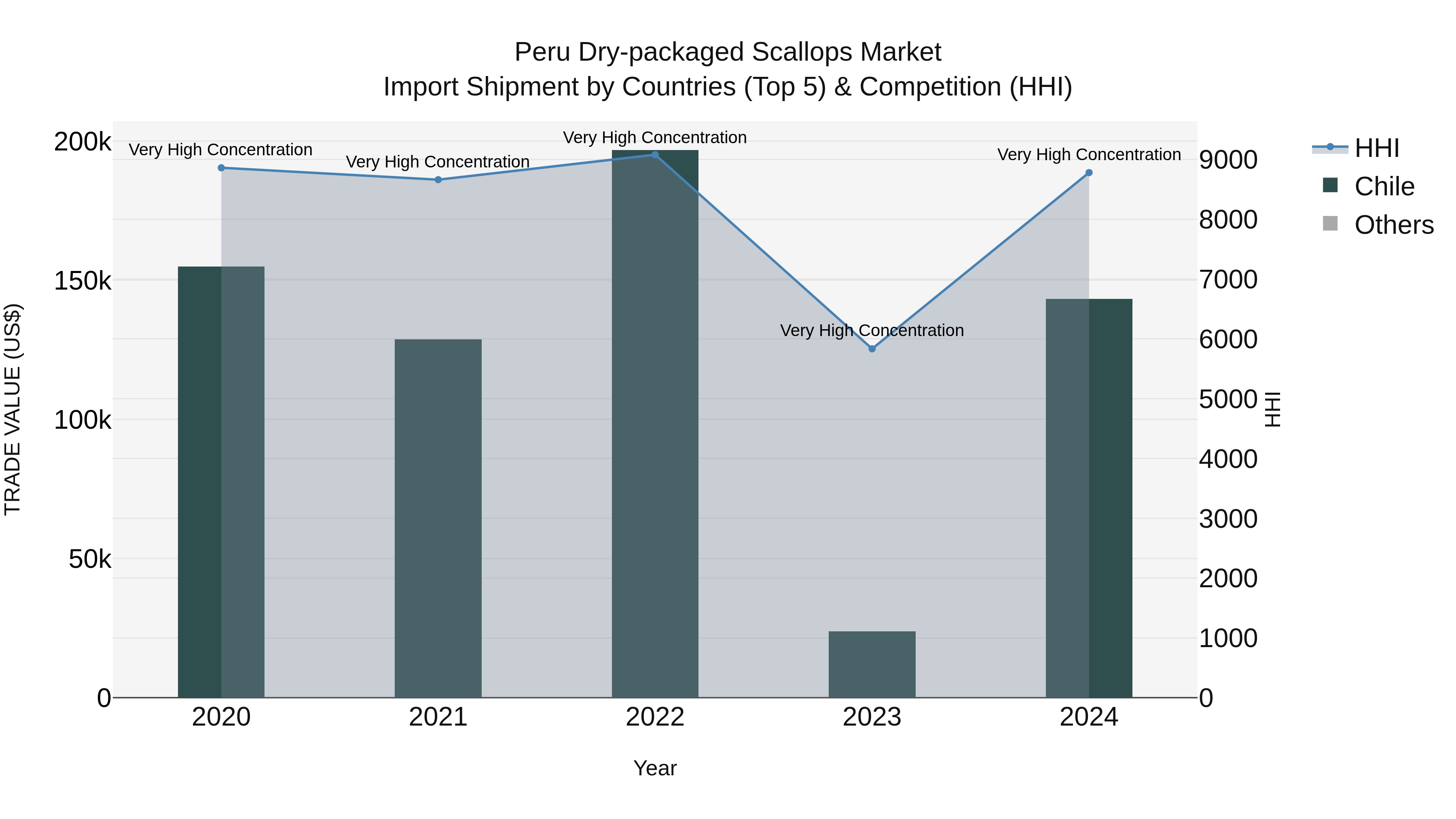 Peru Dry Packaged Scallops Market Top 5 Importing Countries and Market Competition (HHI) Analysis