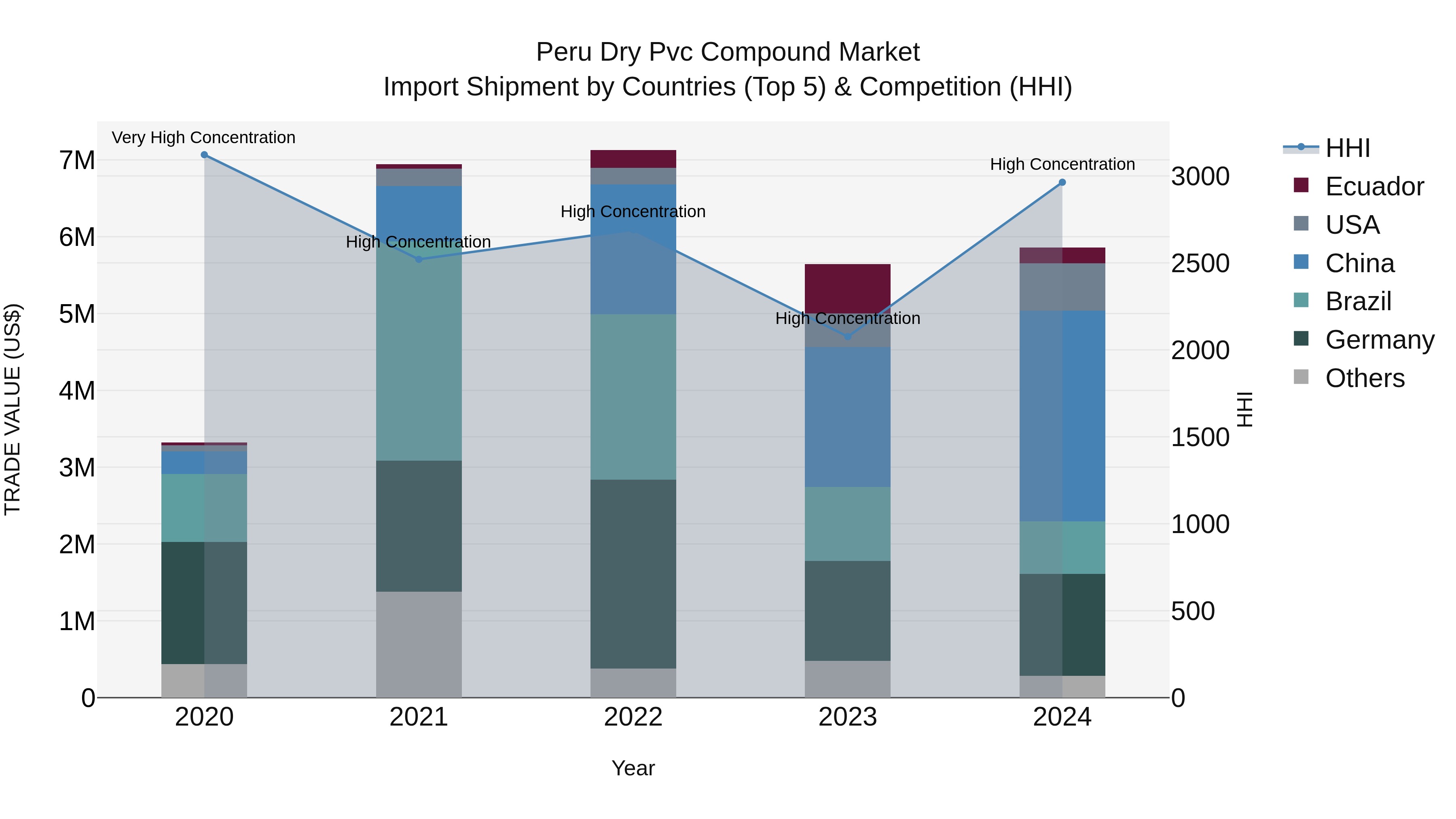 Peru Dry Pvc Compound Market Top 5 Importing Countries and Market Competition (HHI) Analysis