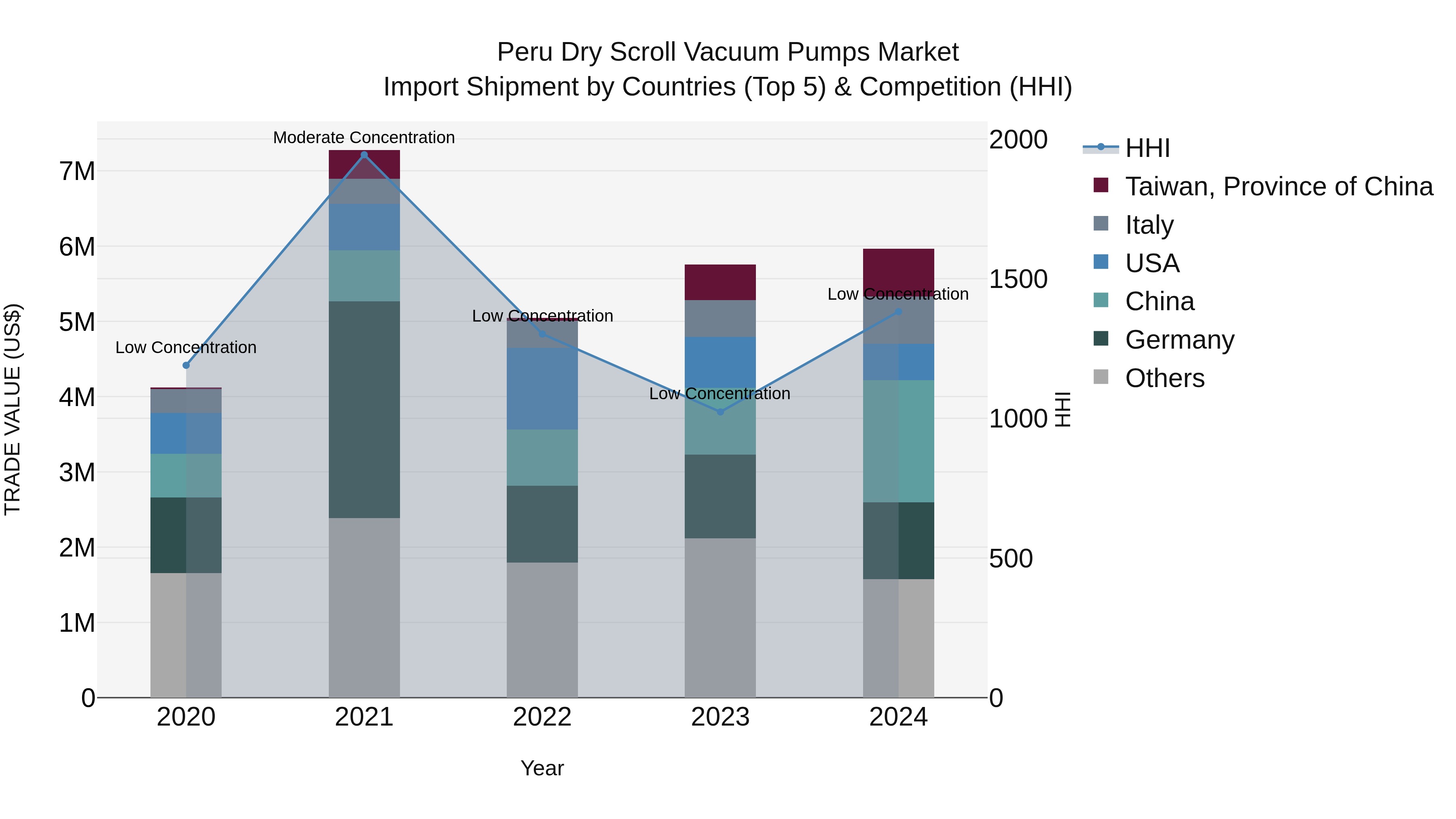 Peru Dry Scroll Vacuum Pumps Market Top 5 Importing Countries and Market Competition (HHI) Analysis