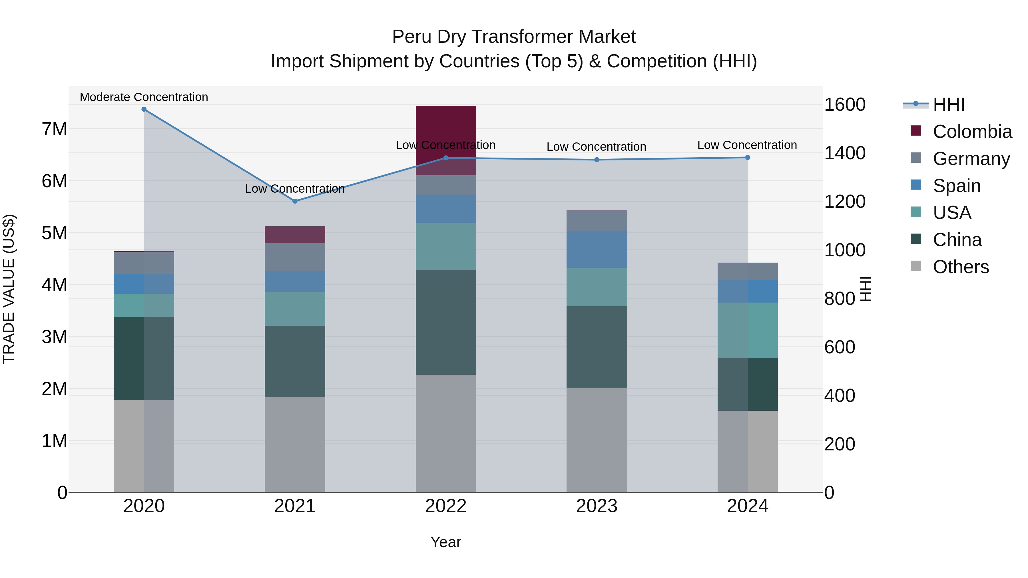 Peru Dry Transformer Market Top 5 Importing Countries and Market Competition (HHI) Analysis