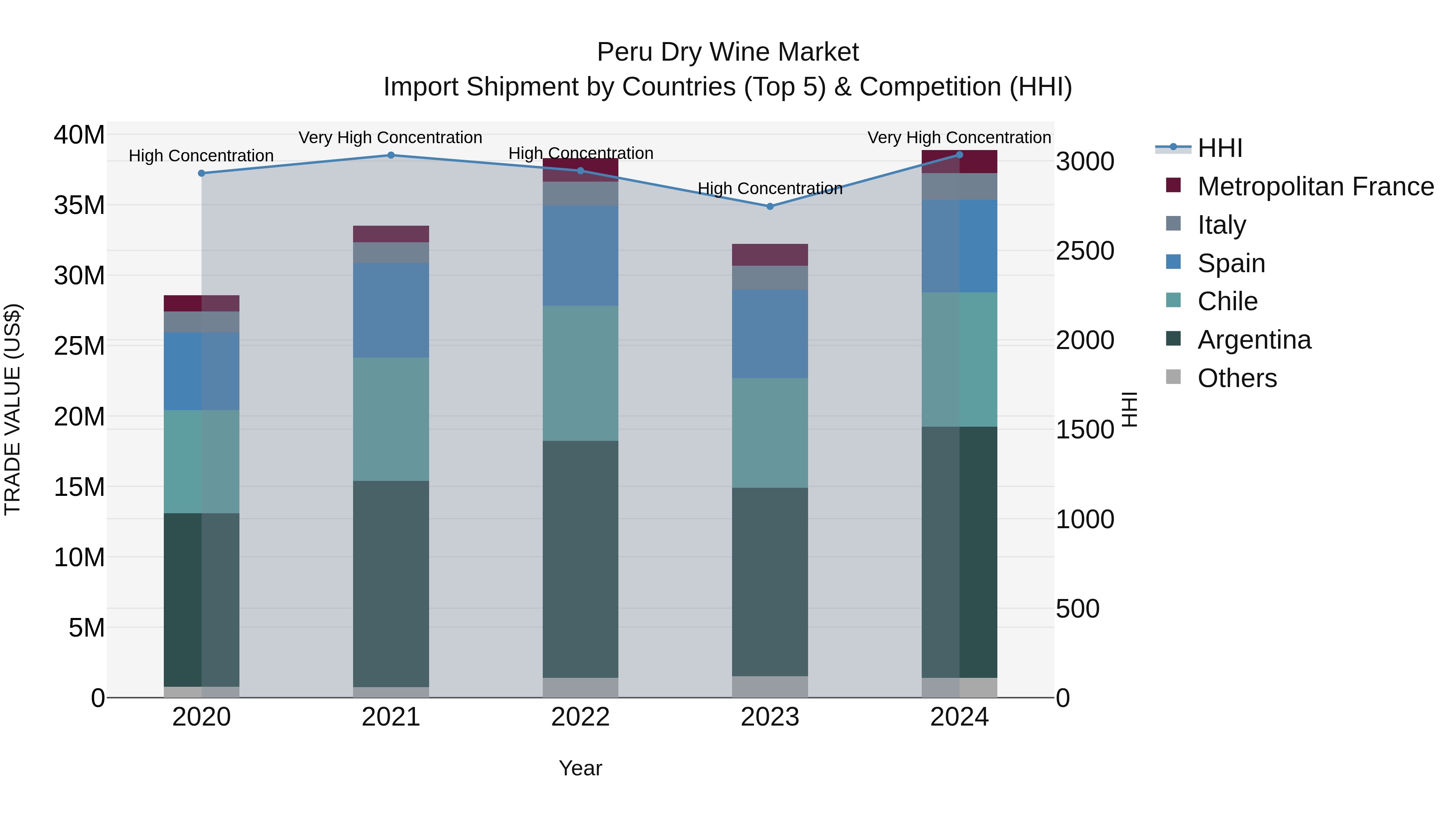 Peru Dry Wine Market Top 5 Importing Countries and Market Competition (HHI) Analysis