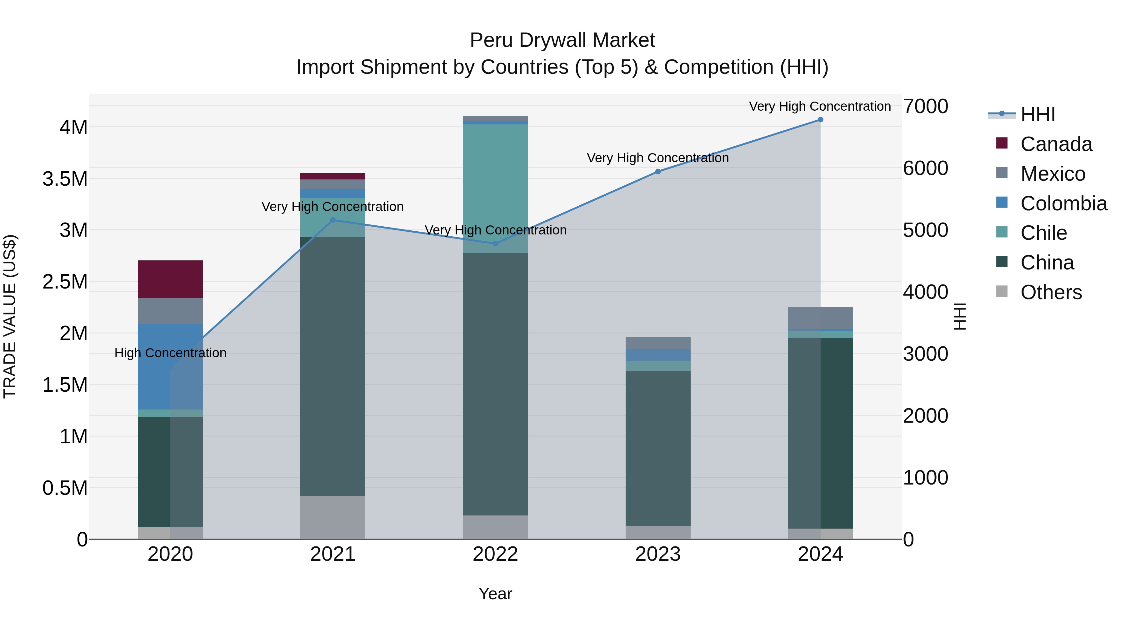 Peru Drywall Market Top 5 Importing Countries and Market Competition (HHI) Analysis