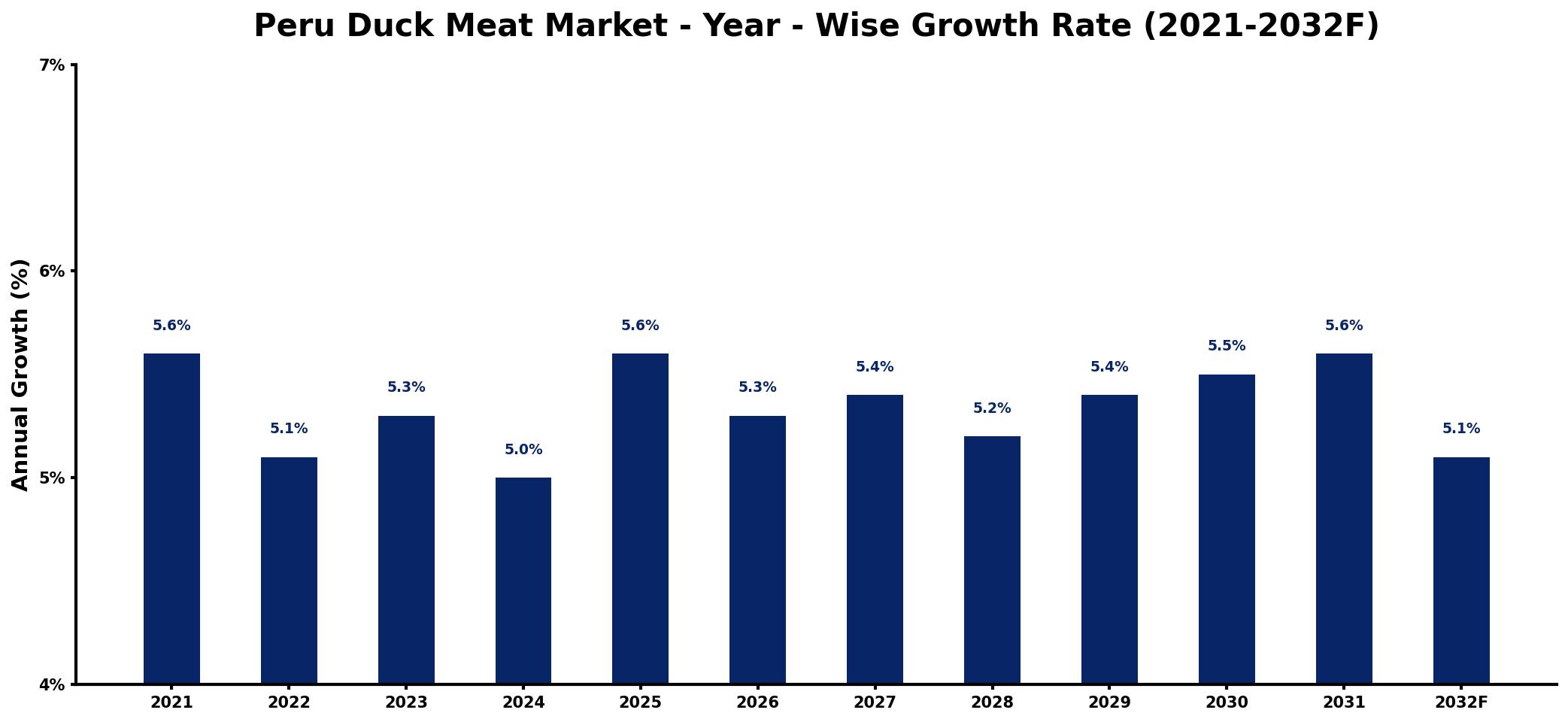 Peru Duck Meat Market Year-wise Growth Rate and Key Drivers