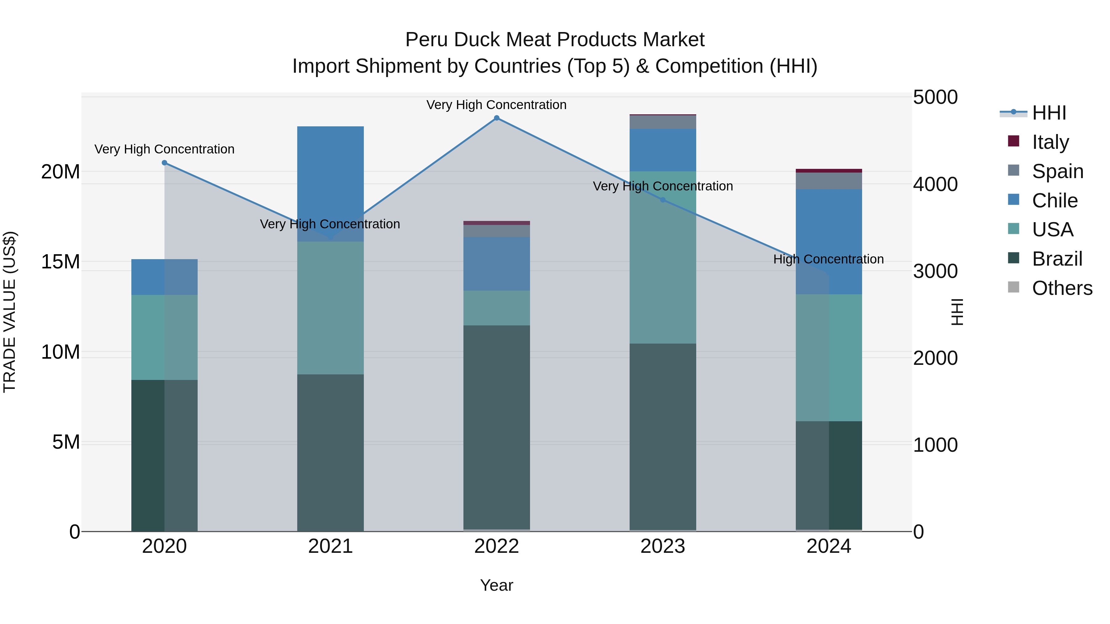 Peru Duck Meat Products Market Top 5 Importing Countries and Market Competition (HHI) Analysis