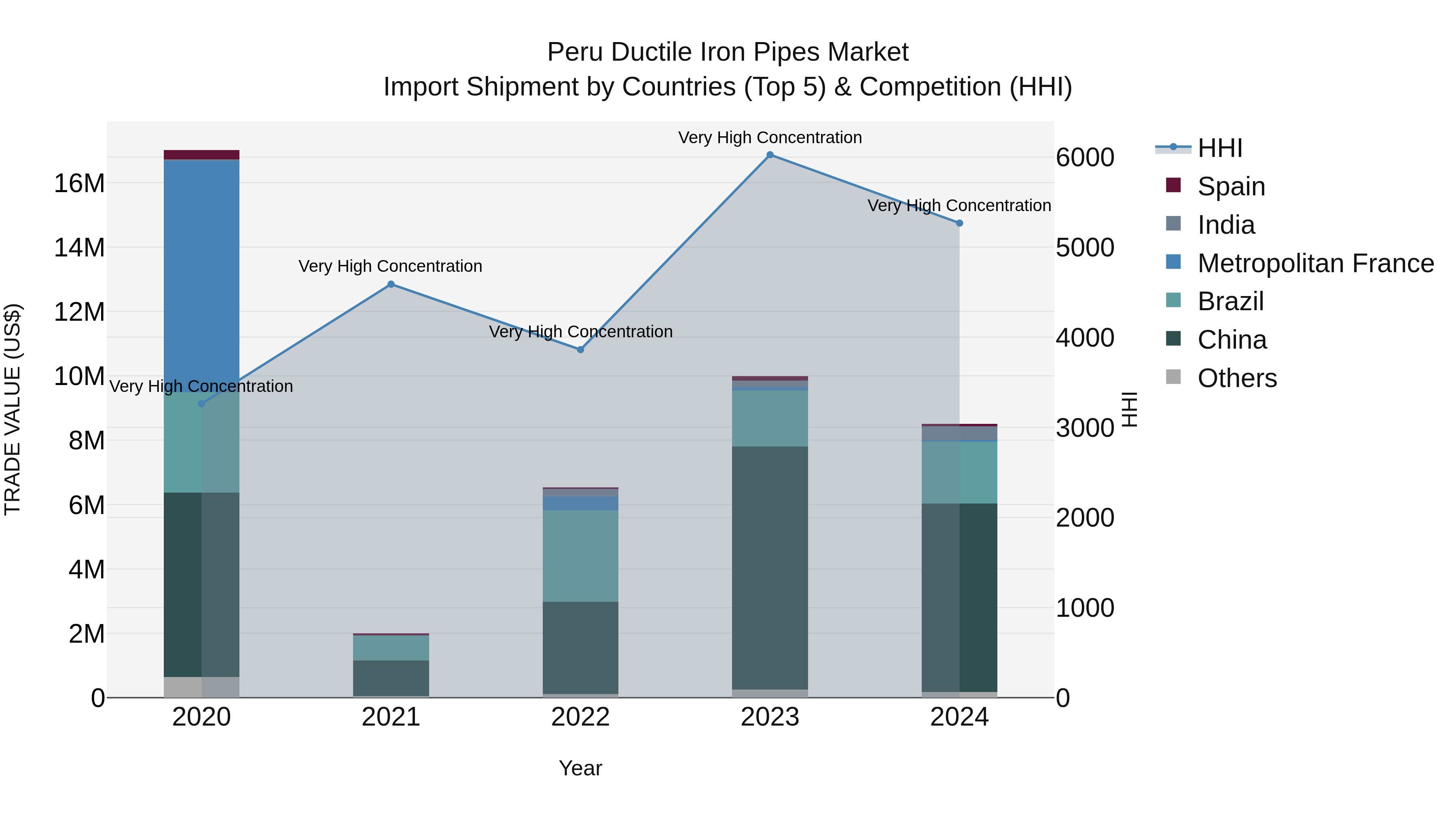 Peru Ductile Iron Pipes Market Top 5 Importing Countries and Market Competition (HHI) Analysis