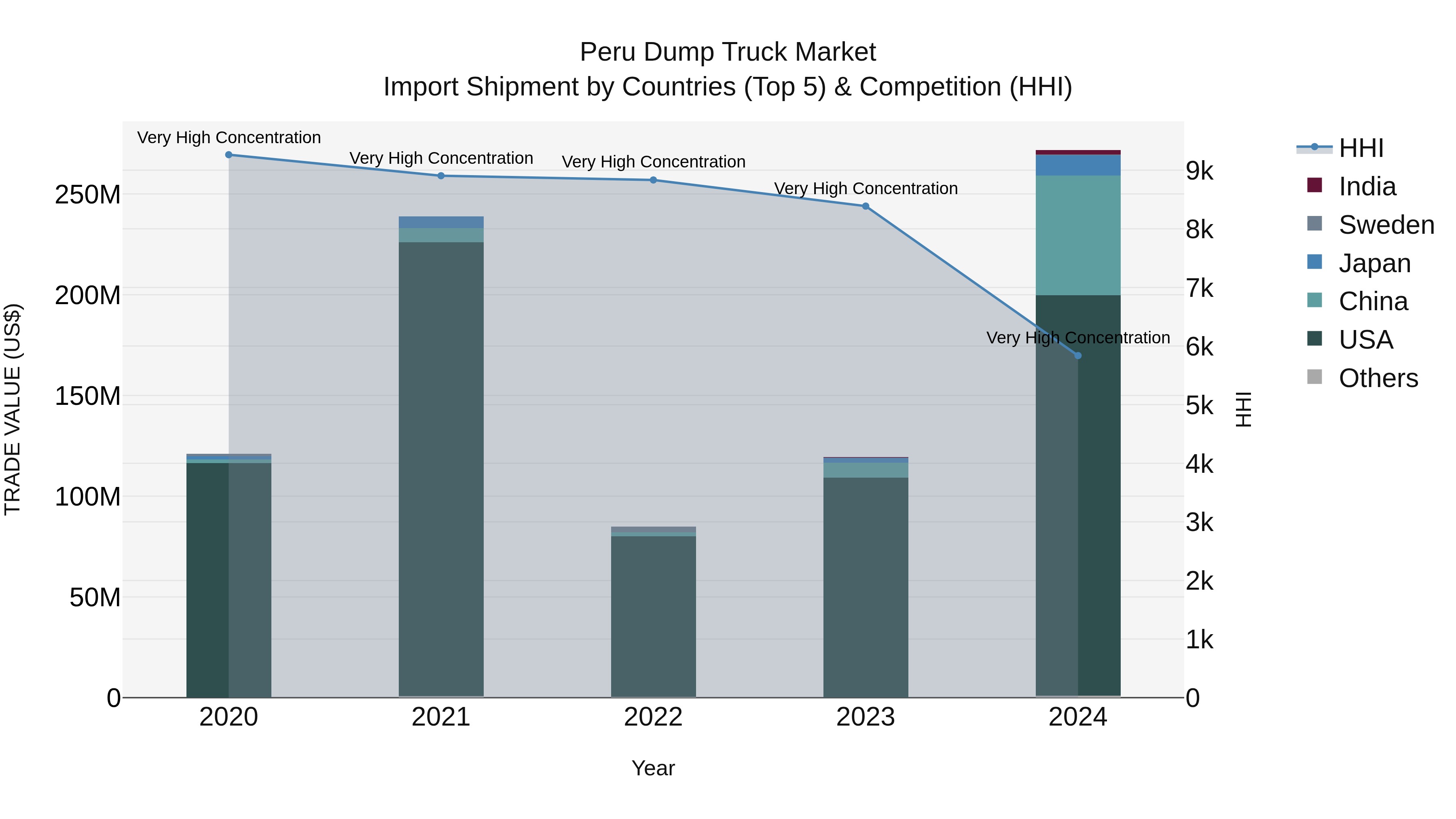 Peru Dump Truck Market Top 5 Importing Countries and Market Competition (HHI) Analysis