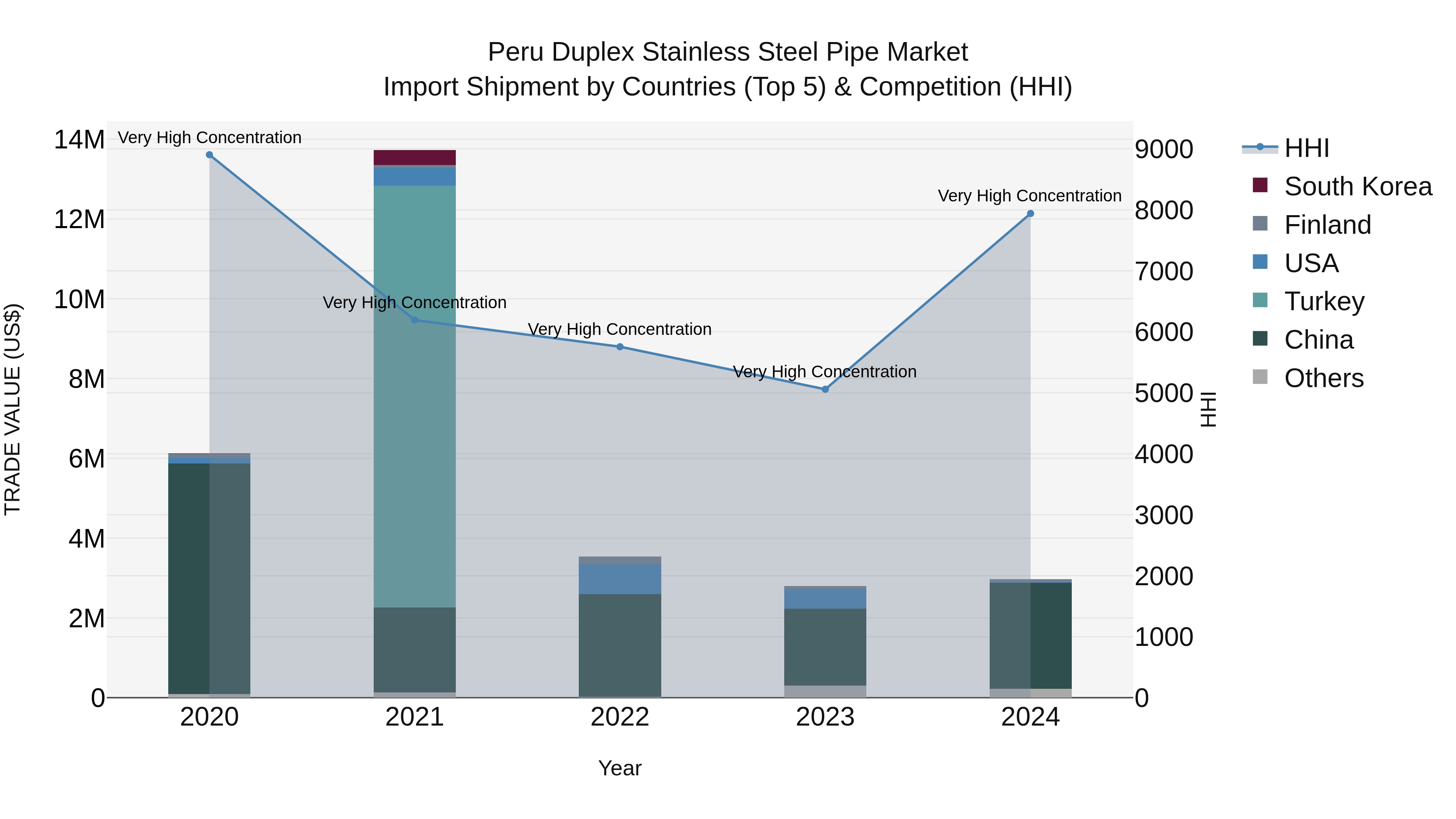 Peru Duplex Stainless Steel Pipe Market Top 5 Importing Countries and Market Competition (HHI) Analysis