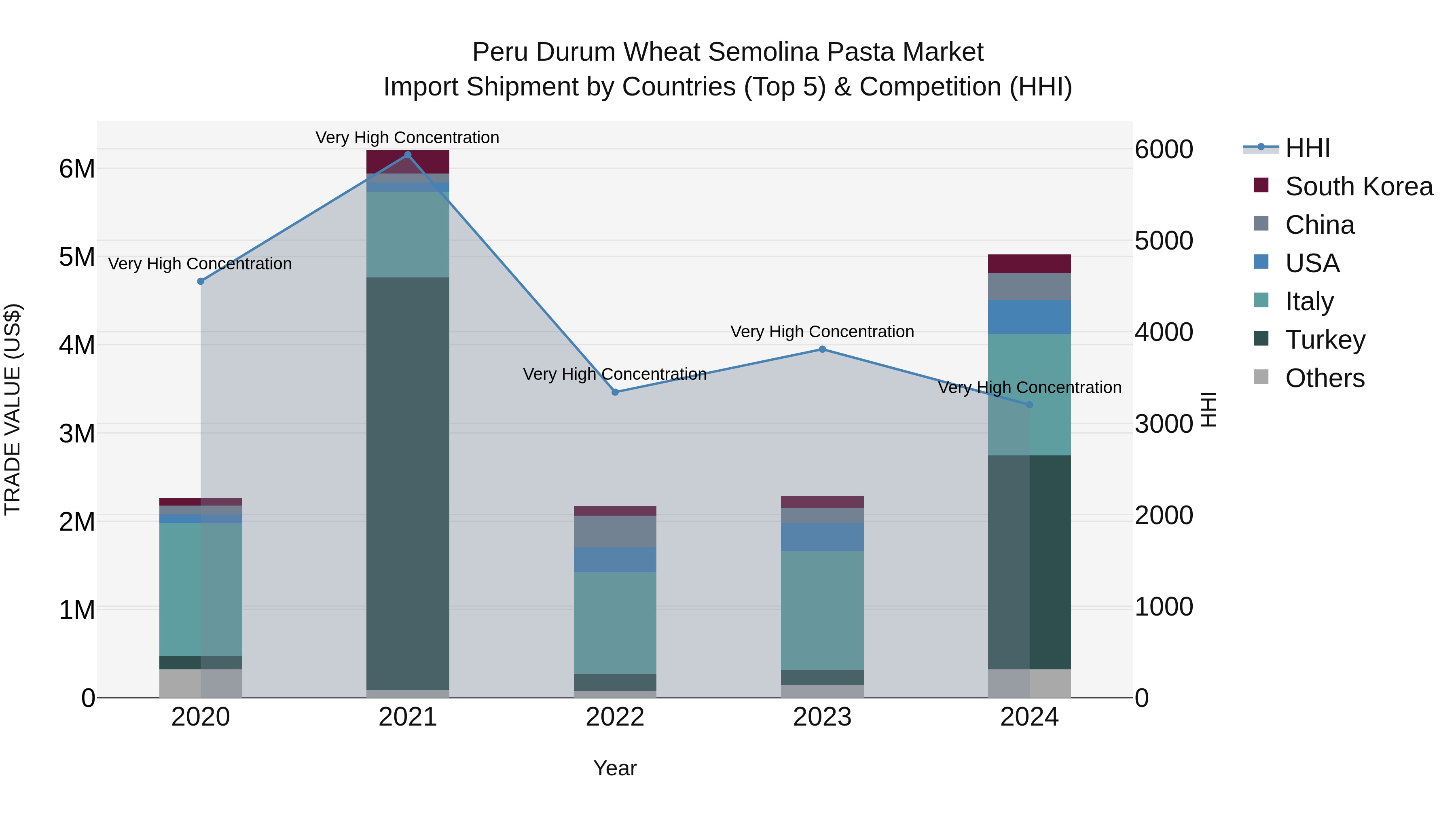 Peru Durum Wheat Semolina Pasta Market Top 5 Importing Countries and Market Competition (HHI) Analysis