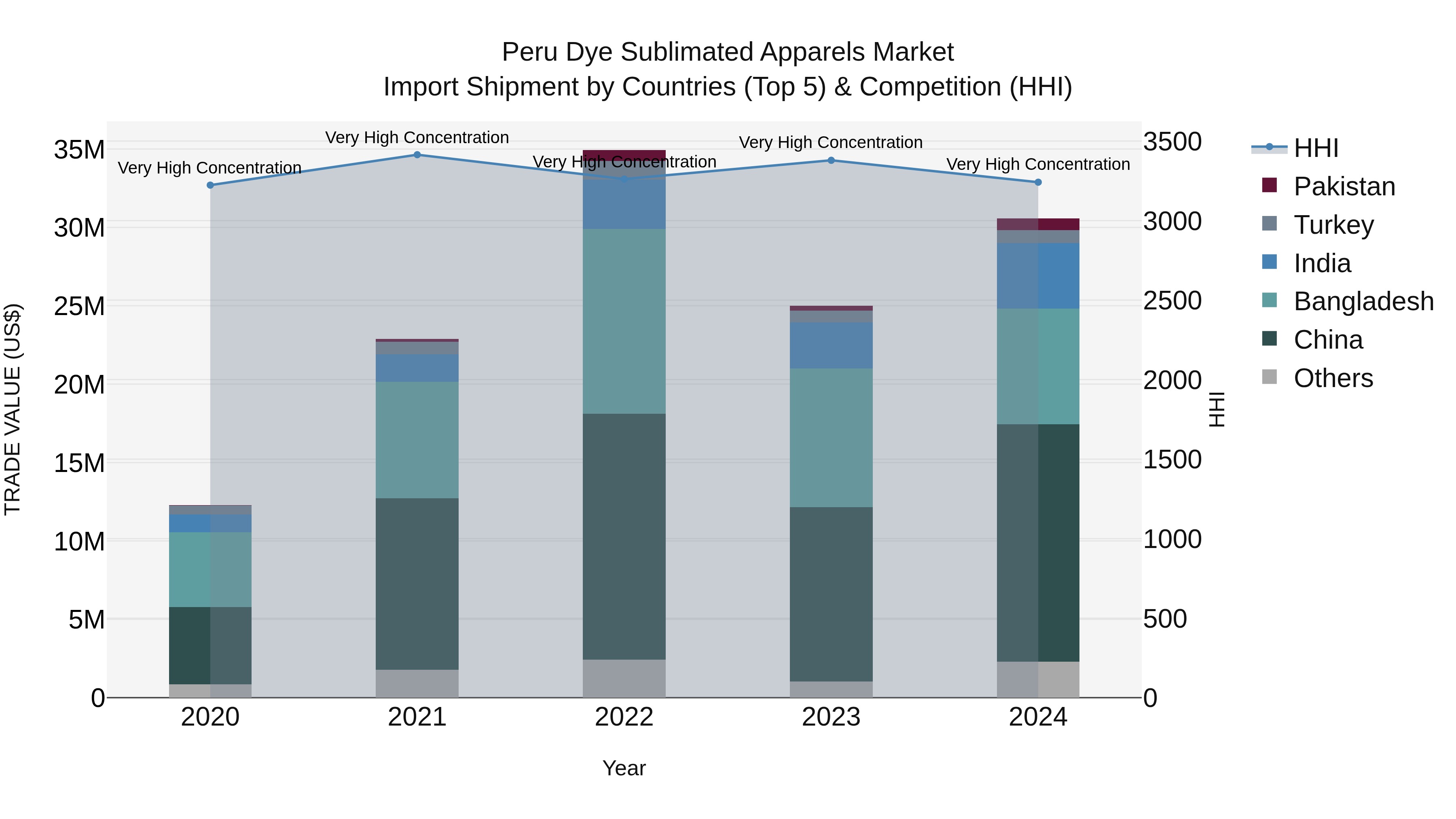 Peru Dye Sublimated Apparels Market Top 5 Importing Countries and Market Competition (HHI) Analysis