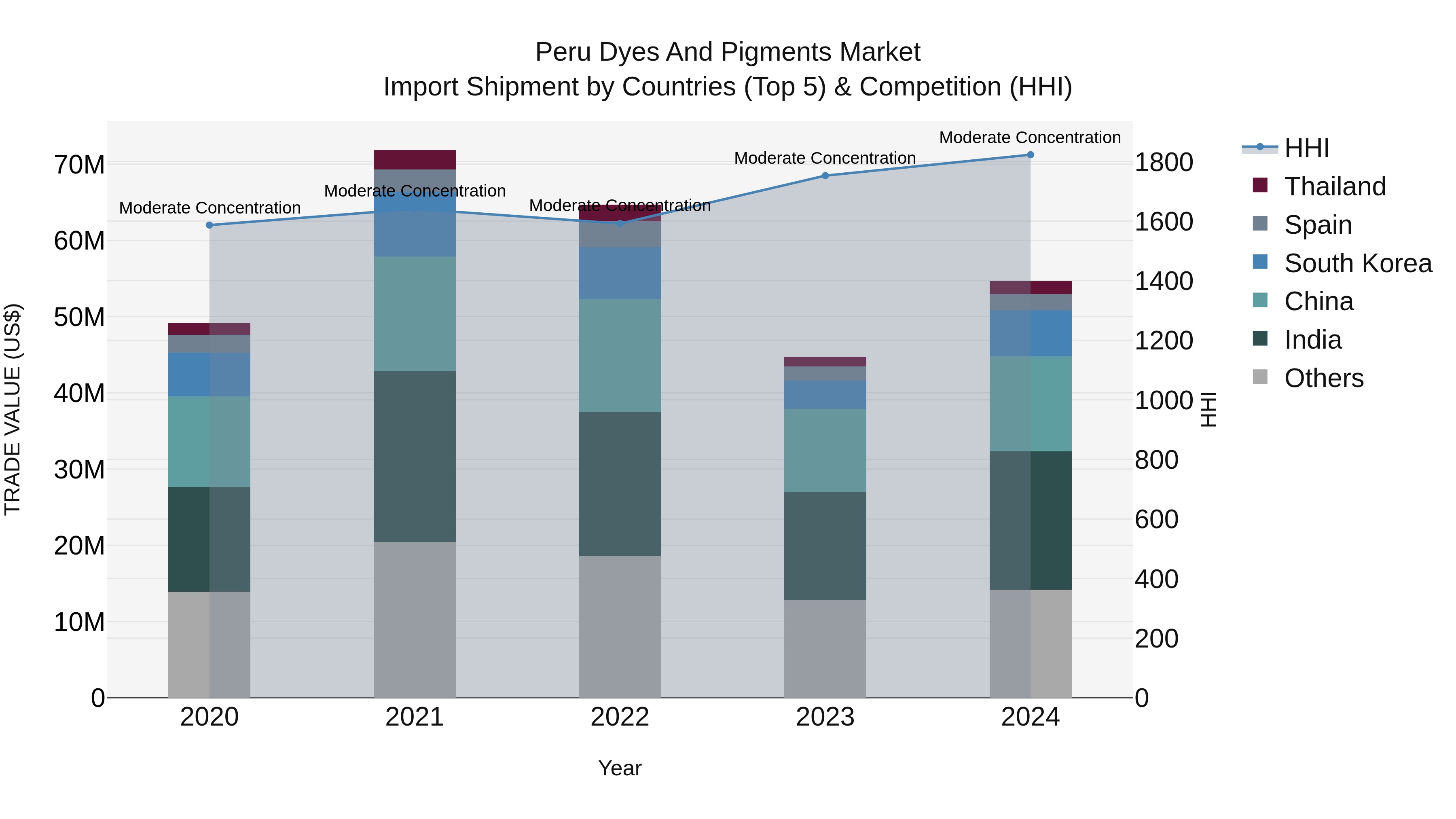 Peru Dyes And Pigments Market Top 5 Importing Countries and Market Competition (HHI) Analysis