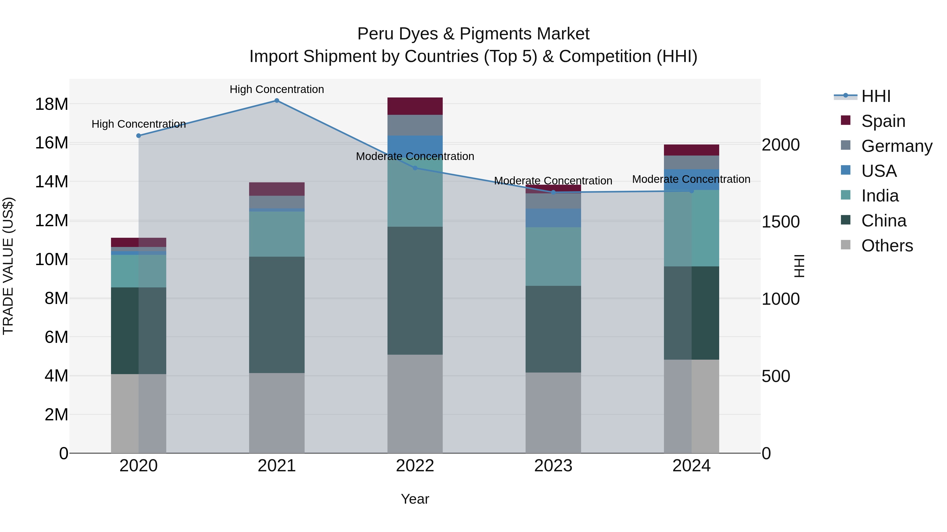 Peru Dyes & Pigments Market Top 5 Importing Countries and Market Competition (HHI) Analysis