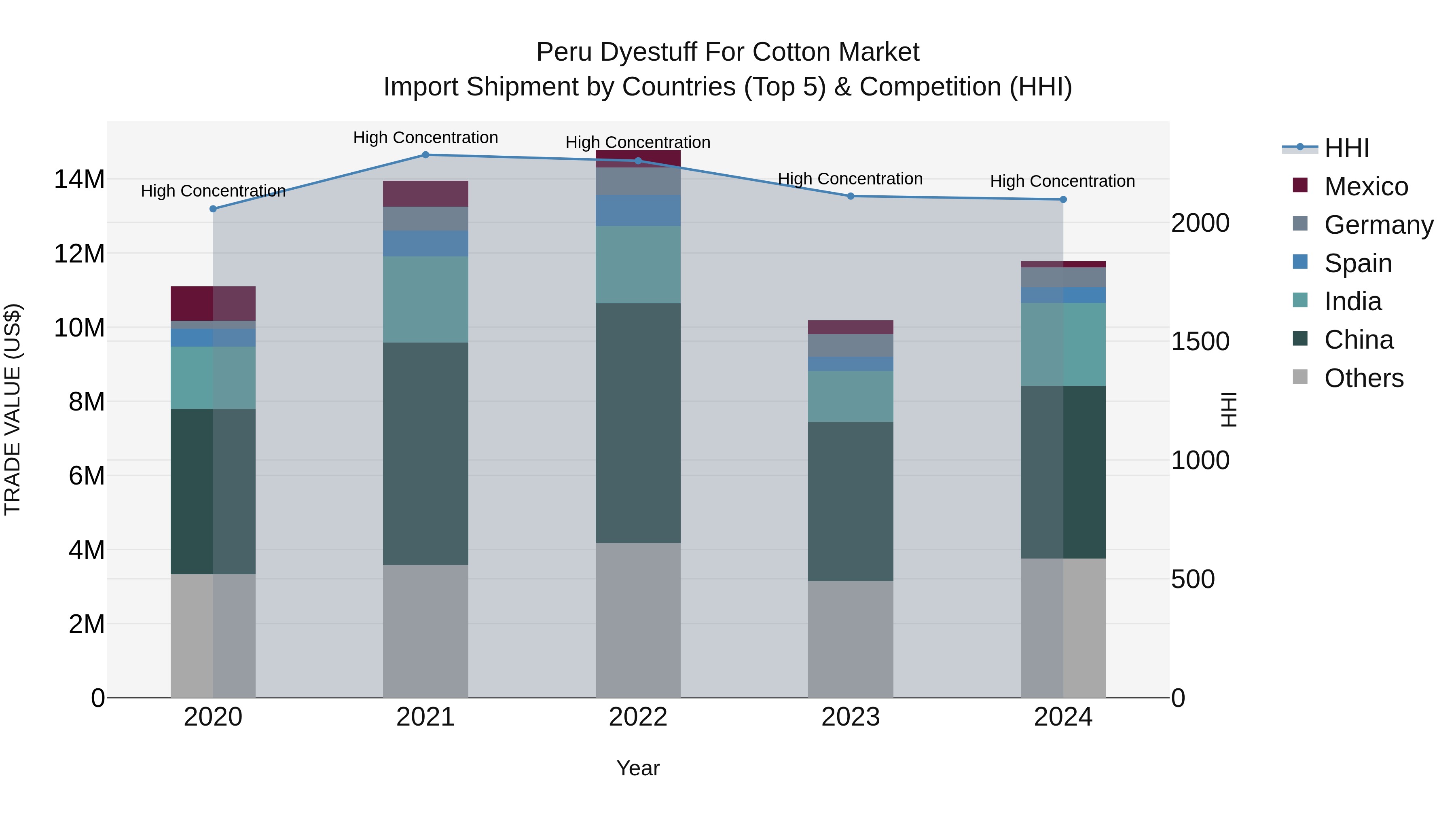 Peru Dyestuff For Cotton Market Top 5 Importing Countries and Market Competition (HHI) Analysis