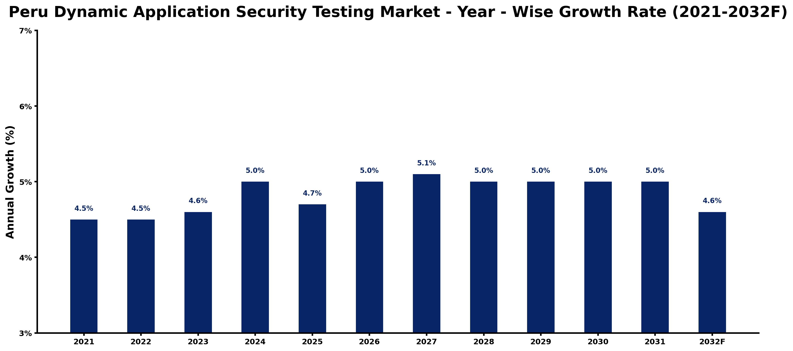 Peru Dynamic Application Security Testing Market Year-wise Growth Rate and Key Drivers
