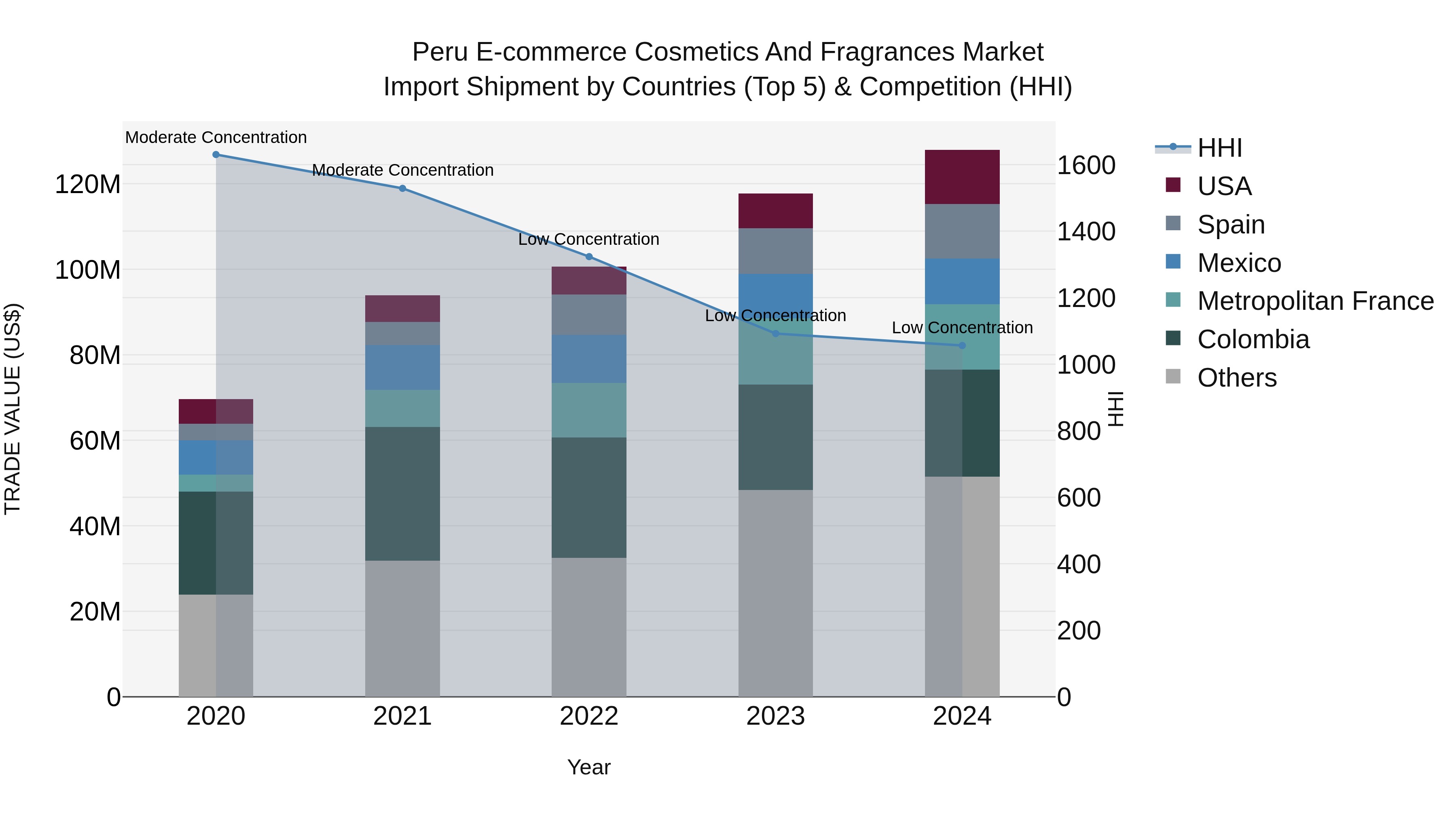 Peru E Commerce Cosmetics And Fragrances Market Top 5 Importing Countries and Market Competition (HHI) Analysis