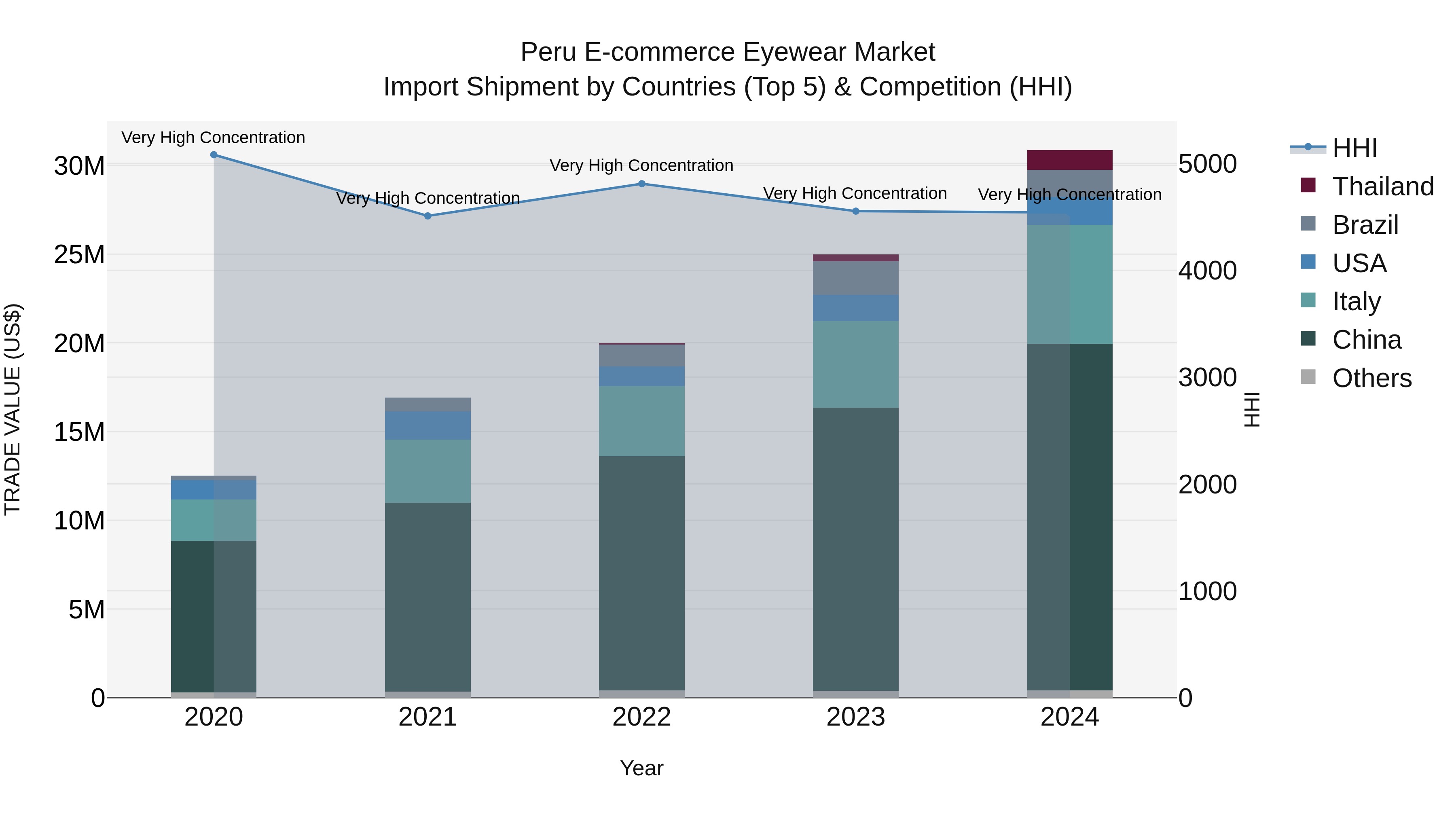 Peru E Commerce Eyewear Market Top 5 Importing Countries and Market Competition (HHI) Analysis