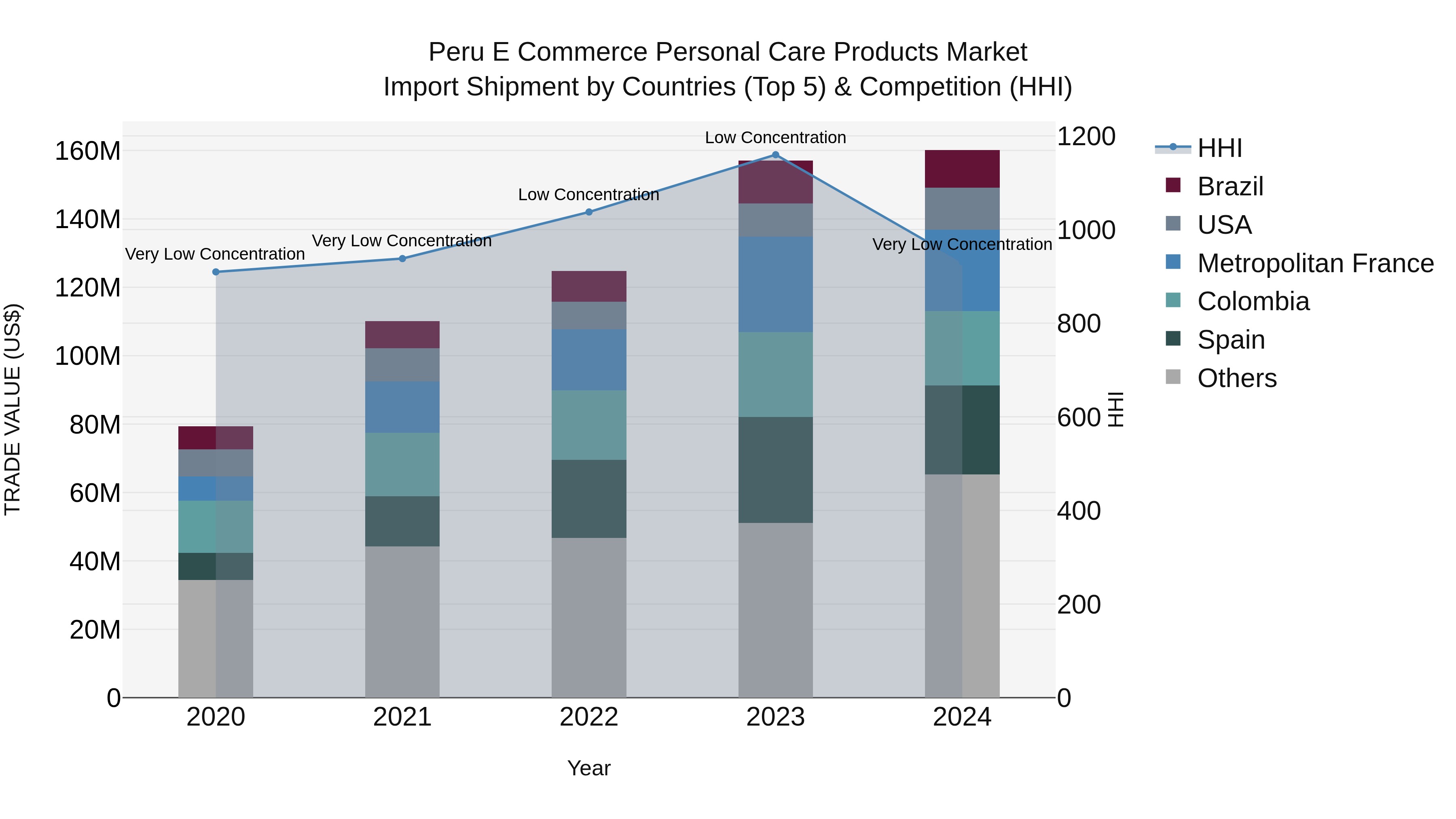 Peru E Commerce Personal Care Products Market Top 5 Importing Countries and Market Competition (HHI) Analysis