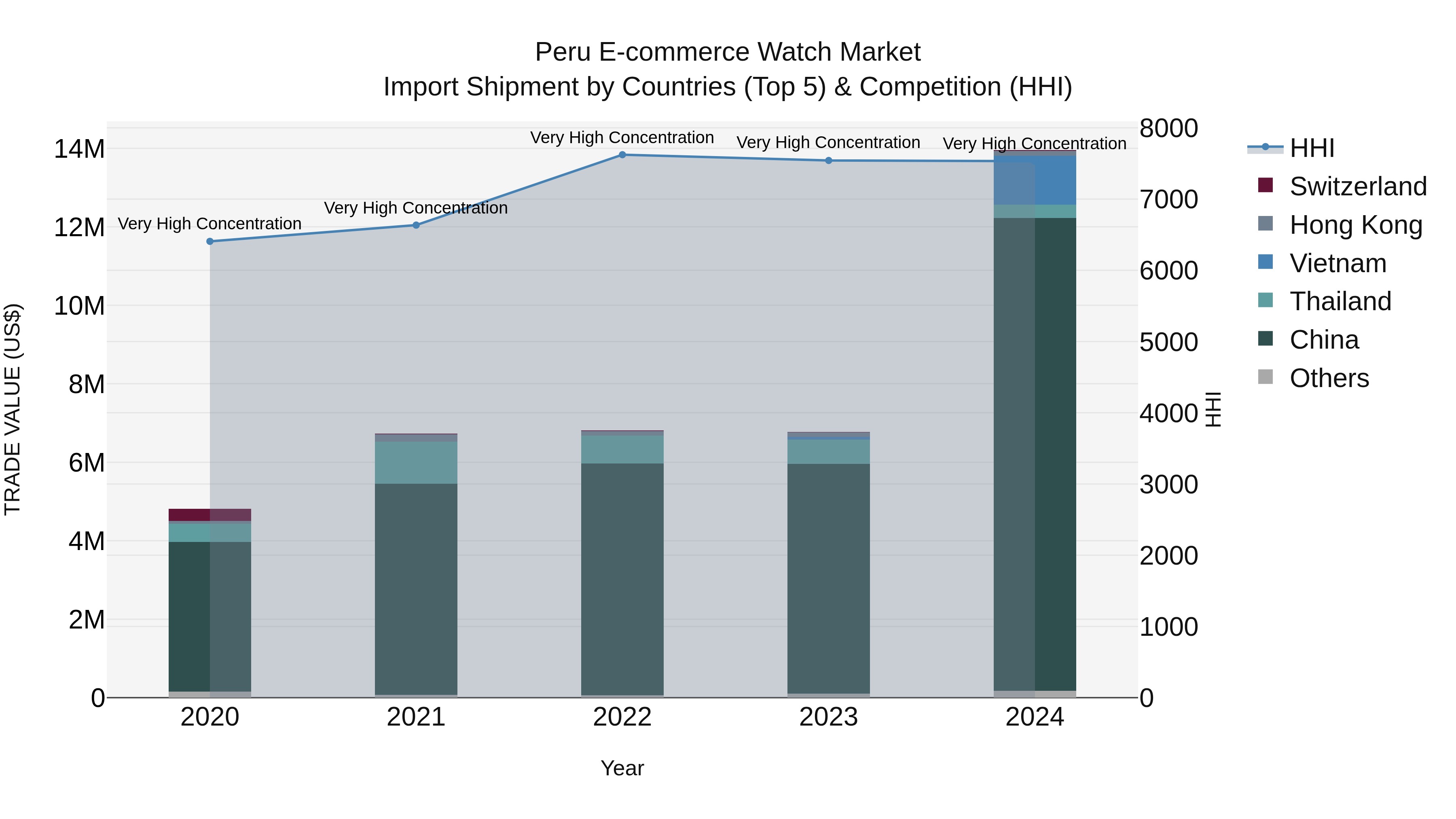 Peru E Commerce Watch Market Top 5 Importing Countries and Market Competition (HHI) Analysis