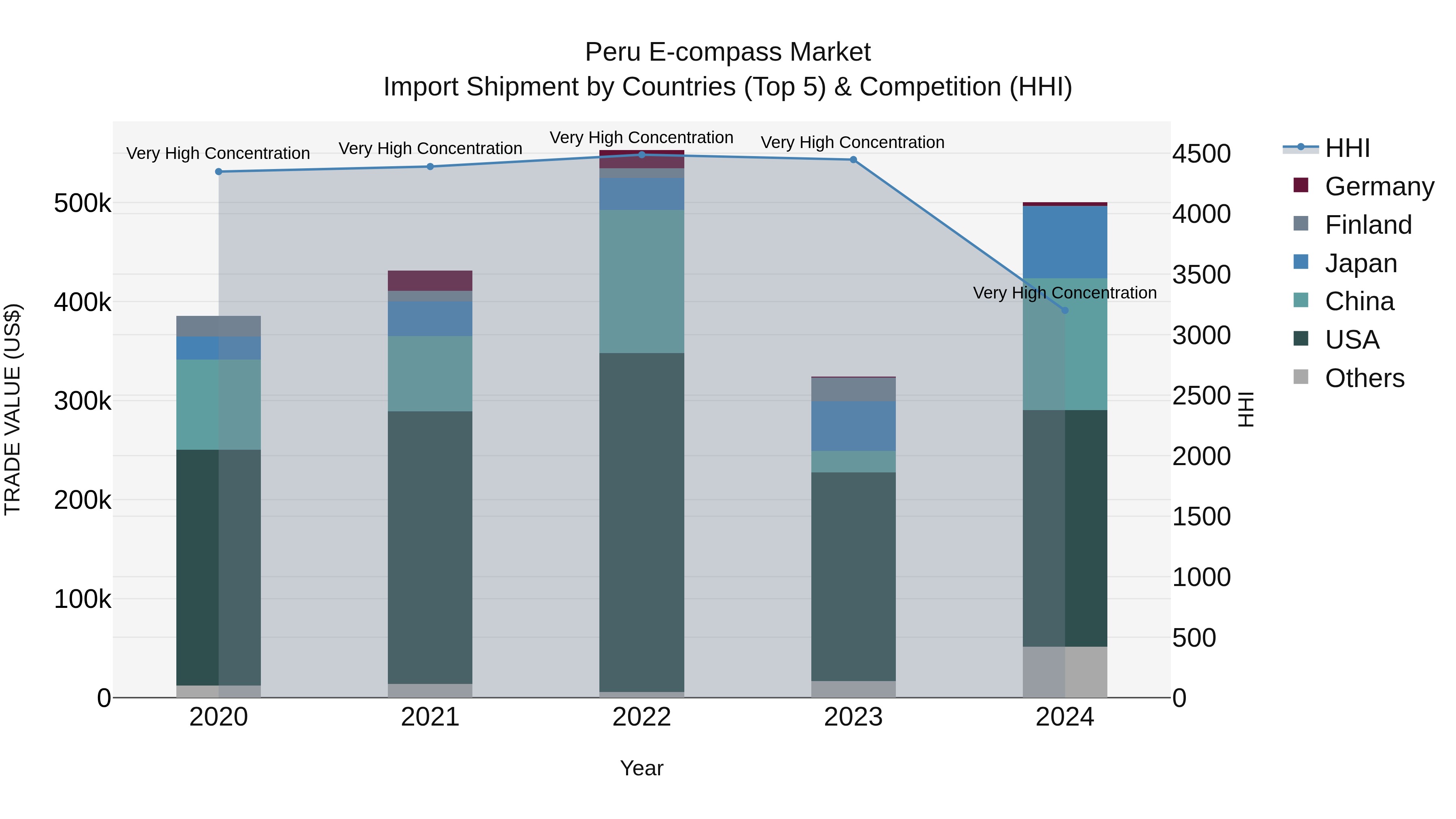 Peru E Compass Market Top 5 Importing Countries and Market Competition (HHI) Analysis