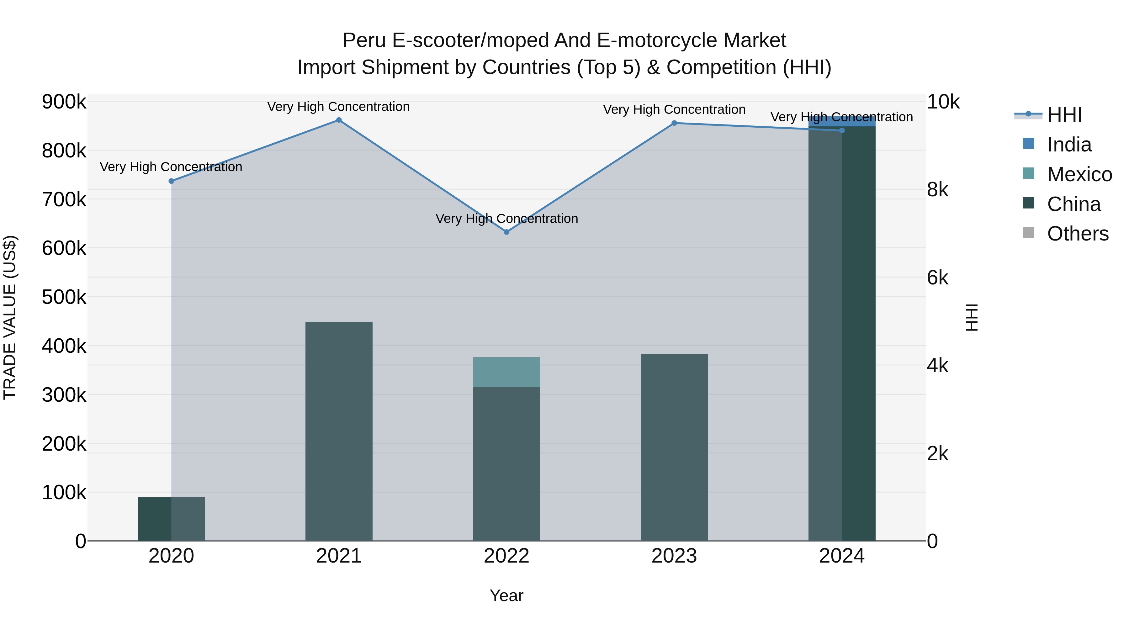 Peru E Scooter/Moped And E Motorcycle Market Top 5 Importing Countries and Market Competition (HHI) Analysis