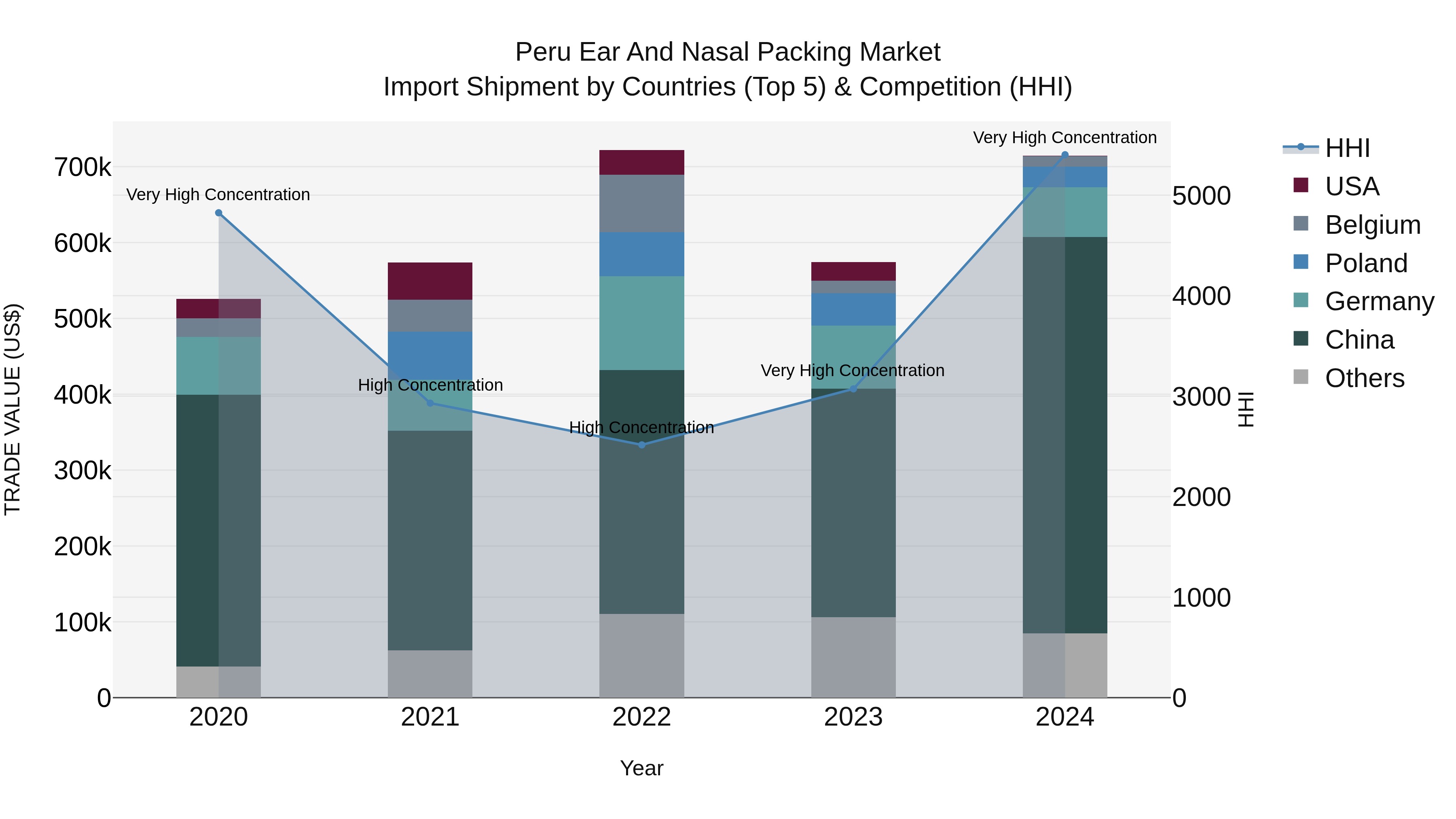 Peru Ear And Nasal Packing Market Top 5 Importing Countries and Market Competition (HHI) Analysis