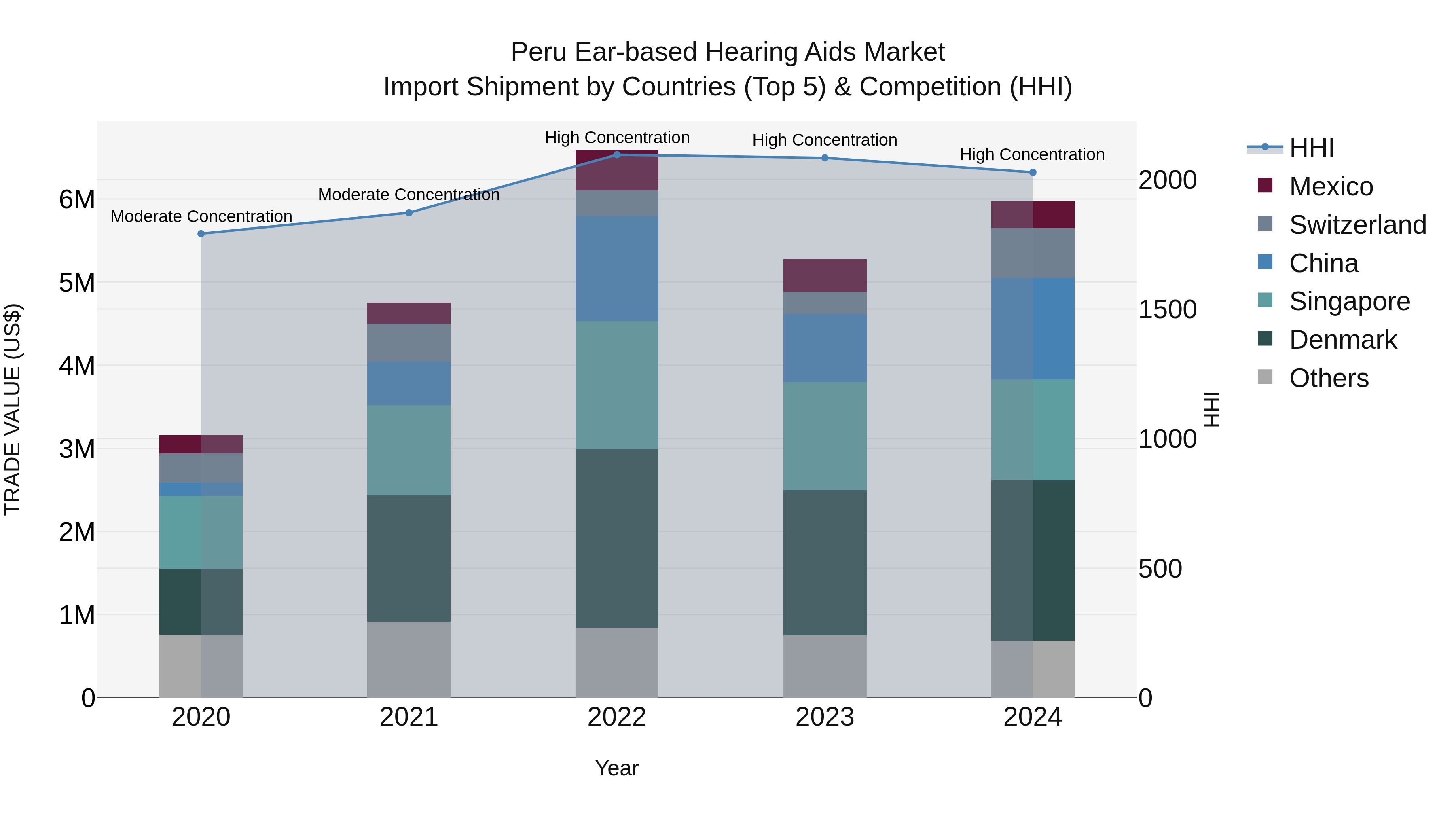Peru Ear Based Hearing Aids Market Top 5 Importing Countries and Market Competition (HHI) Analysis