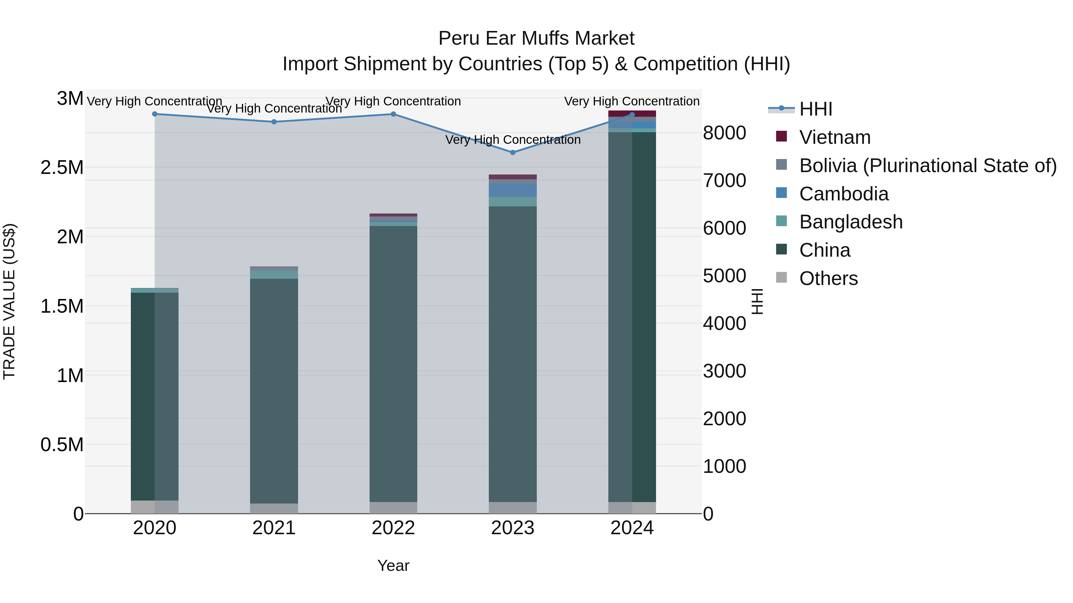 Peru Ear Muffs Market Top 5 Importing Countries and Market Competition (HHI) Analysis