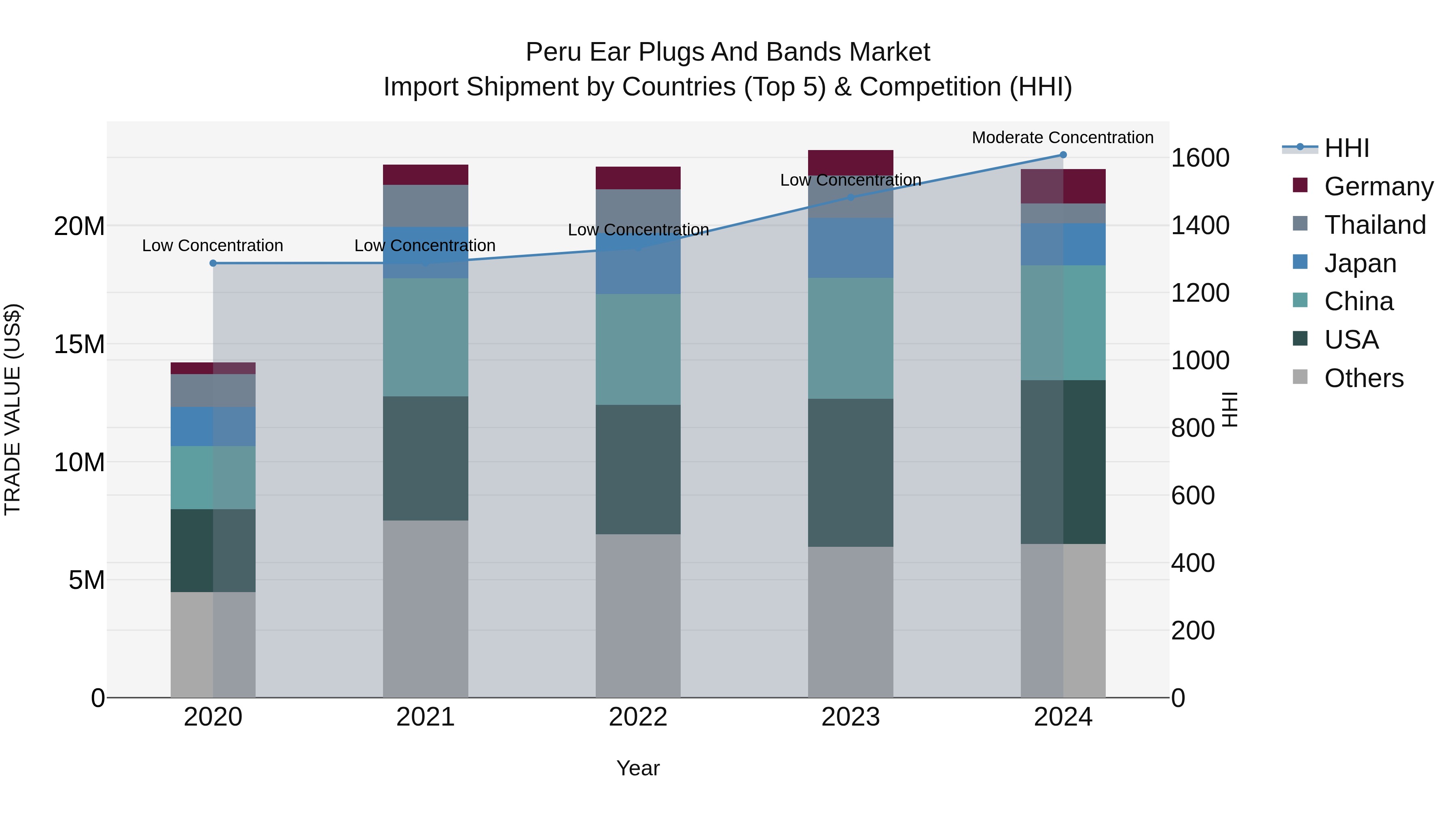 Peru Ear Plugs And Bands Market Top 5 Importing Countries and Market Competition (HHI) Analysis