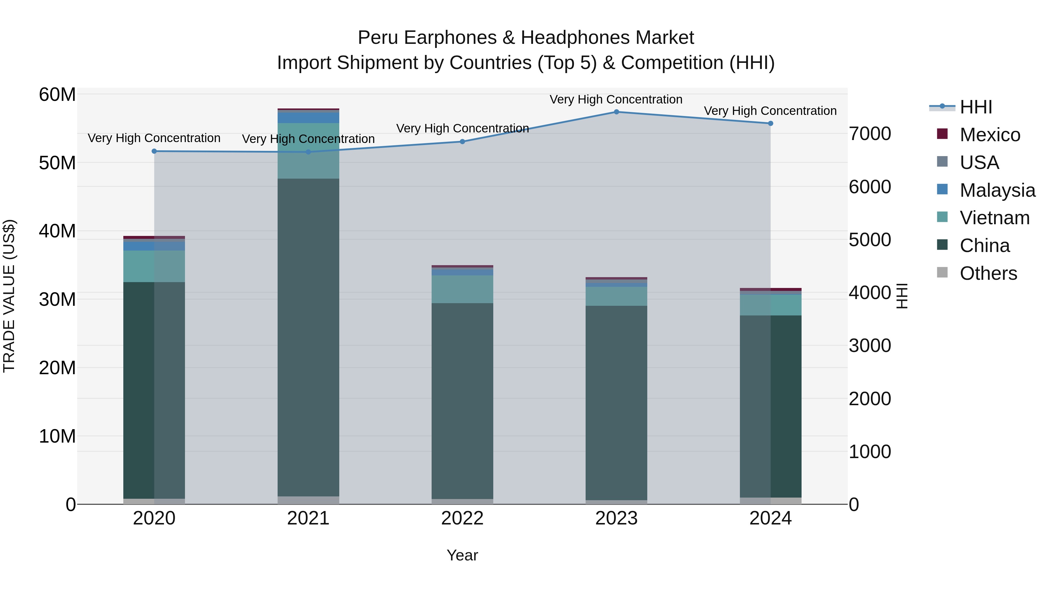 Peru Earphones & Headphones Market Top 5 Importing Countries and Market Competition (HHI) Analysis