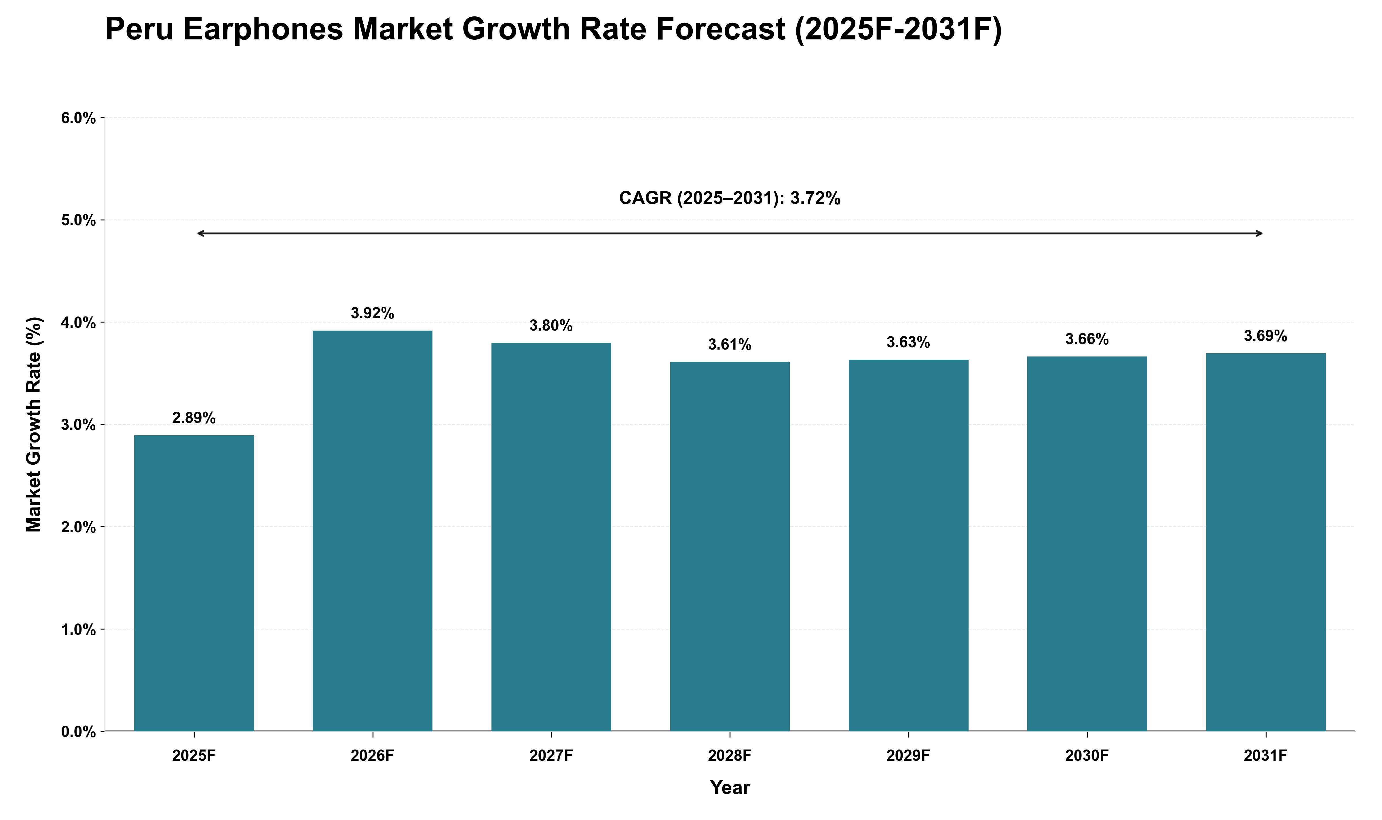 Peru Earphones Market Growth Rate Analysis (2025 - 2031)