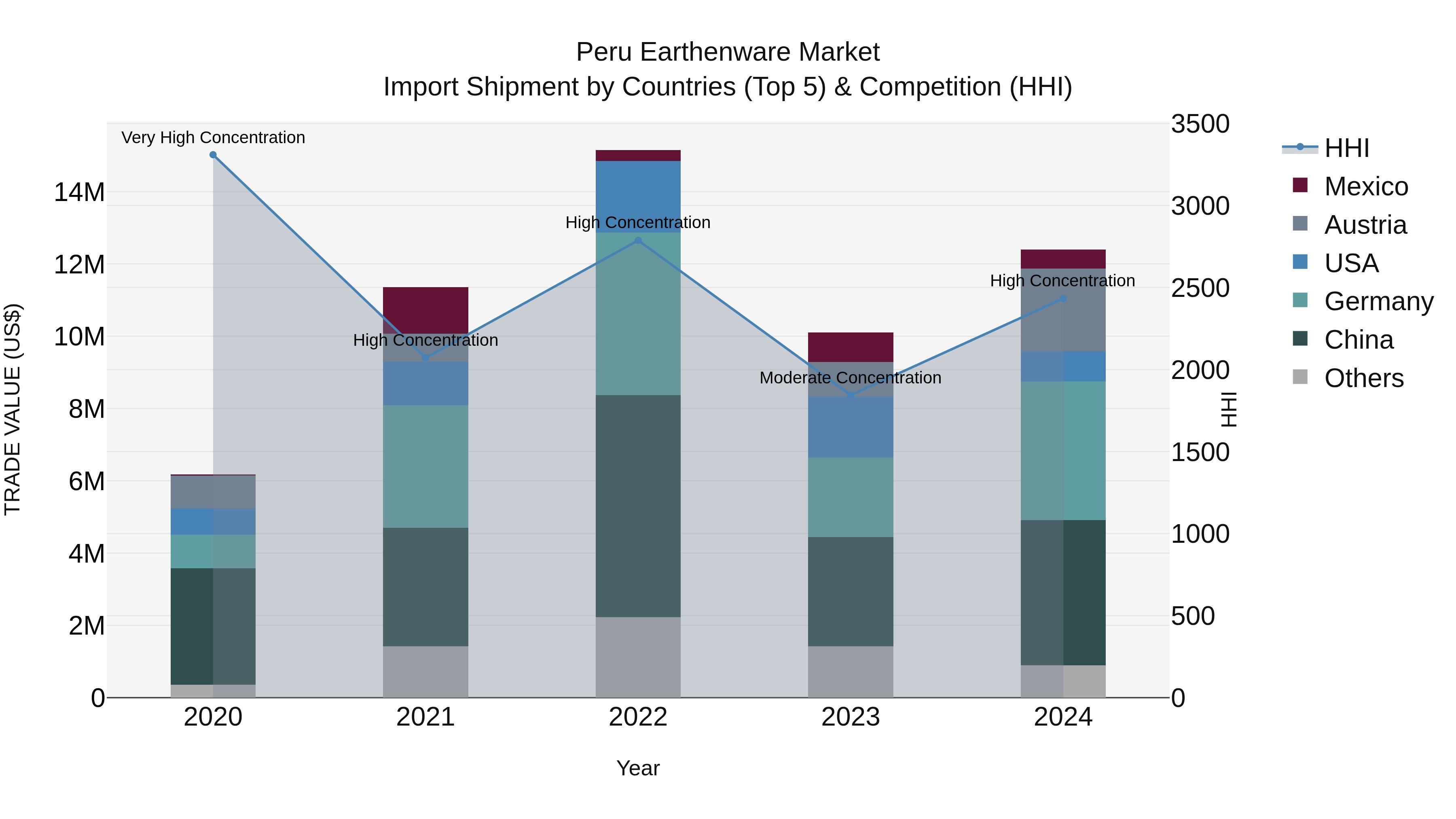 Peru Earthenware Market Top 5 Importing Countries and Market Competition (HHI) Analysis
